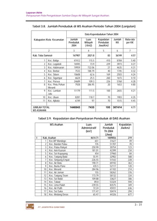 Laporan Akhir 
Penyusunan Pola Pengelolaan Sumber Daya Air Wilayah Sungai Asahan. 
Tabel 3.8. Jumlah Penduduk di WS Asahan Periode Tahun 2004 (Lanjutan) 
3 - 31 
Kabupaten /Kota Kecamatan 
PT. JASAPATRIA GUNATAMA 
Data Kependudukan Tahun 2004 
Jumlah 
Penduduk 
2004 
Luas 
Wilayah 
( Km2) 
Kepadatan 
Penduduk 
Jiwa/Km2 
Jumlah 
KK 
Rata-rata 
per KK 
2 3 4 5 6 7 
Kab. Toba Samosir 167907 2021.8 83 36749 4.57 
1 Kec. Balige 47412 115.5 410 8784 5.40 
2 Kec. Laguboti 16945 73.9 229 3973 4.27 
3 Kec. Habinsaran 19959 732.06 27 4635 4.31 
4 Kec. Borbor 7533 188.79 40 1745 4.32 
5 Kec. Silaen 10608 62.6 169 2503 4.24 
6 Kec. Sigumpar 6624 25.5 260 1615 4.10 
7 Kec. Porsea 24689 109.3 226 5768 4.28 
8 Kec. Pintu Pohan 
Meranti 
7928 386.95 20 1653 4.80 
9 Kec. Lumban 
Julu 
11179 111.5 100 2655 4.21 
10 Kec. Uluan 8281 118.7 70 1903 4.35 
11 Kec. Ajibata 6749 97 70 1515 4.45 
JUMLAH TOTAL 
WS ASAHAN 
1446945 7435 195 307414 4.71 
Tabel 3.9. Kepadatan dan Penyebaran Penduduk di DAS Asahan 
WS Asahan Luas 
Administratif 
(km2 
Jumlah 
Penduduk 
Th 2004 
(Jiwa) 
) 
Kepadatan 
Jiw/km2 
I Kab. Asahan 4614.71 1009856 219 
1 Kec.BP Mandoge 651 31627 49 
2 Kec. Bandar Pulau 735 51707 70 
3 Kec. Pulau Rakyat 250.99 30754 123 
4 Kec. Aek Kuasan 181.01 42399 234 
5 Kec. Sei Kepayang 454 37960 84 
6 Kec. Tanjung Balai 55.91 32902 588 
7 Kec. Simpang Empat 226.55 51542 228 
8 Kec. Air Batu 190.71 69192 363 
9 Kec. Buntu Pane 435.5 52117 120 
10 Kec. Meranti 284.96 61102 214 
11 Kec. Air Joman 155 58262 376 
12 Kec. Tanjung Tiram 173.79 58132 334 
13 Kec. Sei Balai 109.88 33627 306 
14 Kec. Talawi 89.8 53324 594 
15 Kec. Lima Puluh 239.55 83575 349 
16 Kec. Air Putih 72.24 45931 636 
17 Kec. Sei Suka 171.47 50474 294 
18 Kec. Medang Deras 65.47 44326 677 
 