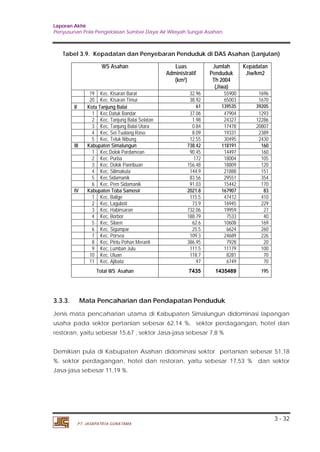 Laporan Akhir 
Penyusunan Pola Pengelolaan Sumber Daya Air Wilayah Sungai Asahan. 
Tabel 3.9. Kepadatan dan Penyebaran Penduduk di DAS Asahan (Lanjutan) 
3 - 32 
WS Asahan Luas 
PT. JASAPATRIA GUNATAMA 
Administratif 
(km2 
Jumlah 
Penduduk 
Th 2004 
(Jiwa) 
) 
Kepadatan 
Jiw/km2 
19 Kec. Kisaran Barat 32.96 55900 1696 
20 Kec. Kisaran Timur 38.92 65003 1670 
II Kota Tanjung Balai 61 139535 39205 
1 Kec.Datuk Bandar 37.06 47904 1293 
2 Kec. Tanjung Balai Selatan 1.98 24327 12286 
3 Kec. Tanjung Balai Utara 0.84 17478 20807 
4 Kec. Sei Tualang Raso 8.09 19331 2389 
5 Kec. Teluk Nibung 12.55 30495 2430 
III Kabupaten Simalungun 738.42 118191 160 
1 Kec.Dolok Pardamean 90.45 14497 160 
2 Kec. Purba 172 18004 105 
3 Kec. Dolok Panribuan 156.48 18809 120 
4 Kec. Silimakuta 144.9 21888 151 
5 Kec.Sidamanik 83.56 29551 354 
6 Kec. Pem Sidamanik 91.03 15442 170 
IV Kabupaten Toba Samosir 2021.8 167907 83 
1 Kec. Balige 115.5 47412 410 
2 Kec. Laguboti 73.9 16945 229 
3 Kec. Habinsaran 732.06 19959 27 
4 Kec. Borbor 188.79 7533 40 
5 Kec. Silaen 62.6 10608 169 
6 Kec. Sigumpar 25.5 6624 260 
7 Kec. Porsea 109.3 24689 226 
8 Kec. Pintu Pohan Meranti 386.95 7928 20 
9 Kec. Lumban Julu 111.5 11179 100 
10 Kec. Uluan 118.7 8281 70 
11 Kec. Ajibata 97 6749 70 
Total WS Asahan 7435 1435489 195 
3.3.3. Mata Pencaharian dan Pendapatan Penduduk 
Jenis mata pencaharian utama di Kabupaten Simalungun didominasi lapangan 
usaha pada sektor pertanian sebesar 62,14 %, sektor perdagangan, hotel dan 
restoran, yaitu sebesar 15,67 , sektor Jasa-jasa sebesar 7,8 % 
Demikian pula di Kabupaten Asahan didominasi sektor pertanian sebesar 51,18 
%, sektor perdagangan, hotel dan restoran, yaitu sebesar 17,53 % dan sektor 
Jasa-jasa sebesar 11,19 %. 
 