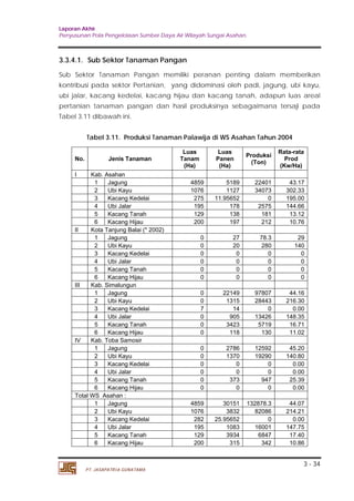 Laporan Akhir 
Penyusunan Pola Pengelolaan Sumber Daya Air Wilayah Sungai Asahan. 
3.3.4.1. Sub Sektor Tanaman Pangan 
Sub Sektor Tanaman Pangan memiliki peranan penting dalam memberikan 
kontribusi pada sektor Pertanian, yang didominasi oleh padi, jagung, ubi kayu, 
ubi jalar, kacang kedelai, kacang hijau dan kacang tanah, adapun luas areal 
pertanian tanaman pangan dan hasil produksinya sebagaimana tersaji pada 
Tabel 3.11 dibawah ini. 
3 - 34 
Tabel 3.11. Produksi Tanaman Palawija di WS Asahan Tahun 2004 
No. Jenis Tanaman 
PT. JASAPATRIA GUNATAMA 
Luas 
Tanam 
(Ha) 
Luas 
Panen 
(Ha) 
Produksi 
(Ton) 
Rata-rata 
Prod 
(Kw/Ha) 
I Kab. Asahan 
1 Jagung 4859 5189 22401 43.17 
2 Ubi Kayu 1076 1127 34073 302.33 
3 Kacang Kedelai 275 11.95652 0 195.00 
4 Ubi Jalar 195 178 2575 144.66 
5 Kacang Tanah 129 138 181 13.12 
6 Kacang Hijau 200 197 212 10.76 
II Kota Tanjung Balai (* 2002) 
1 Jagung 0 27 78.3 29 
2 Ubi Kayu 0 20 280 140 
3 Kacang Kedelai 0 0 0 0 
4 Ubi Jalar 0 0 0 0 
5 Kacang Tanah 0 0 0 0 
6 Kacang Hijau 0 0 0 0 
III Kab. Simalungun 
1 Jagung 0 22149 97807 44.16 
2 Ubi Kayu 0 1315 28443 216.30 
3 Kacang Kedelai 7 14 0 0.00 
4 Ubi Jalar 0 905 13426 148.35 
5 Kacang Tanah 0 3423 5719 16.71 
6 Kacang Hijau 0 118 130 11.02 
IV Kab. Toba Samosir 
1 Jagung 0 2786 12592 45.20 
2 Ubi Kayu 0 1370 19290 140.80 
3 Kacang Kedelai 0 0 0 0.00 
4 Ubi Jalar 0 0 0 0.00 
5 Kacang Tanah 0 373 947 25.39 
6 Kacang Hijau 0 0 0 0.00 
Total WS Asahan : 
1 Jagung 4859 30151 132878.3 44.07 
2 Ubi Kayu 1076 3832 82086 214.21 
3 Kacang Kedelai 282 25.95652 0 0.00 
4 Ubi Jalar 195 1083 16001 147.75 
5 Kacang Tanah 129 3934 6847 17.40 
6 Kacang Hijau 200 315 342 10.86 
 