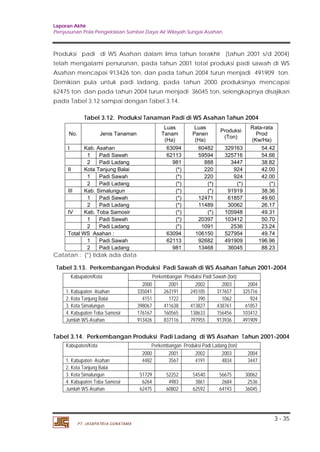 Laporan Akhir 
Penyusunan Pola Pengelolaan Sumber Daya Air Wilayah Sungai Asahan. 
Produksi padi di WS Asahan dalam lima tahun terakhir (tahun 2001 s/d 2004) 
telah mengalami penurunan, pada tahun 2001 total produksi padi sawah di WS 
Asahan mencapai 913426 ton, dan pada tahun 2004 turun menjadi 491909 ton. 
Demikian pula untuk padi ladang, pada tahun 2000 produksinya mencapai 
62475 ton dan pada tahun 2004 turun menjadi 36045 ton, selengkapnya disajikan 
pada Tabel 3.12 sampai dengan Tabel 3.14. 
3 - 35 
Tabel 3.12. Produksi Tanaman Padi di WS Asahan Tahun 2004 
No. Jenis Tanaman 
PT. JASAPATRIA GUNATAMA 
Luas 
Tanam 
(Ha) 
Luas 
Panen 
(Ha) 
Produksi 
(Ton) 
Rata-rata 
Prod 
(Kw/Ha) 
I Kab. Asahan 63094 60482 329163 54.42 
1 Padi Sawah 62113 59594 325716 54.66 
2 Padi Ladang 981 888 3447 38.82 
II Kota Tanjung Balai (*) 220 924 42.00 
1 Padi Sawah (*) 220 924 42.00 
2 Padi Ladang (*) (*) (*) (*) 
III Kab. Simalungun (*) (*) 91919 38.36 
1 Padi Sawah (*) 12471 61857 49.60 
2 Padi Ladang (*) 11489 30062 26.17 
IV Kab. Toba Samosir (*) (*) 105948 49.31 
1 Padi Sawah (*) 20397 103412 50.70 
2 Padi Ladang (*) 1091 2536 23.24 
Total WS Asahan : 63094 106150 527954 49.74 
1 Padi Sawah 62113 92682 491909 196.96 
2 Padi Ladang 981 13468 36045 88.23 
Catatan : (*) tidak ada data 
Tabel 3.13. Perkembangan Produksi Padi Sawah di WS Asahan Tahun 2001-2004 
Kabupaten/Kota Perkembangan Produksi Padi Sawah (ton) 
2000 2001 2002 2003 2004 
1. Kabupaten Asahan 335041 263191 245105 317657 325716 
2. Kota Tanjung Balai 4151 1722 390 1062 924 
3. Kota Simalungun 398067 411638 413827 438761 61857 
4. Kabupaten Toba Samosir 176167 160565 138633 156456 103412 
Jumlah WS Asahan 913426 837116 797955 913936 491909 
Tabel 3.14. Perkembangan Produksi Padi Ladang di WS Asahan Tahun 2001-2004 
Kabupaten/Kota Perkembangan Produksi Padi Ladang (ton) 
2000 2001 2002 2003 2004 
1. Kabupaten Asahan 4482 3567 4191 4834 3447 
2. Kota Tanjung Balai 
3. Kota Simalungun 51729 52252 54540 56675 30062 
4. Kabupaten Toba Samosir 6264 4983 3861 2684 2536 
Jumlah WS Asahan 62475 60802 62592 64193 36045 
 