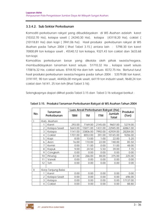 Laporan Akhir 
Penyusunan Pola Pengelolaan Sumber Daya Air Wilayah Sungai Asahan. 
3.3.4.2. Sub Sektor Perkebunan 
Komoditi perkebunan rakyat yang dibudidayakan di WS Asahan adalah karet 
(10332,70 Ha), kelapa sawit ( 24240,30 Ha), kelapa (43118,20 Ha), coklat ( 
(10118,81 Ha) dan kopi ( 3941,06 ha). Hasil produksi perkebunan rakyat di WS 
Asahan pada Tahun 2004 ( lihat Tabel 3.15.) antara lain : 5798.30 ton karet 
70000,89 ton kelapa sawit , 45540,12 ton kelapa, 9321,43 ton coklat dan 3633,68 
ton kopi. 
Komoditas perkebunan besar yang dikelola oleh pihak swasta/negara, 
membudidayakan tanaman karet seluas 51710,32 Ha , kelapa sawit seluas 
170816,32 Ha, coklat seluas 8744,92 Ha dan teh seluas 8372,75 Ha. Berturut-turut 
hasil produksi perkebunan swasta/negara pada tahun 2004 : 53579,88 ton karet, 
3191197, 90 ton sawit, 444926,00 minyak sawit, 64119 ton industri sawit, 9648,24 ton 
coklat dan 16141, 25 ton teh (lihat Tabel 3.16). 
Selengkapnya dapat dilihat pada Tabel 3.15 dan Tabel 3.16 sebagai berikut : 
Tabel 3.15. Produksi Tanaman Perkebunan Rakyat di WS Asahan Tahun 2004 
3 - 36 
No. Tanaman 
Perkebunan 
PT. JASAPATRIA GUNATAMA 
Luas Areal Perkebunan Rakyat (Ha) Produksi 
TBM TM TTM Jumlah (Ton) 
Total 
I Kab. Asahan 
1 Karet 293.00 7169.00 2145.00 9607.00 5274.00 
2 Kelapa Sawit 5643.00 15871.00 1431.00 22945.00 60861.00 
3 Kelapa 1141.00 33806.00 7992.00 42939.00 28284.00 
4 Coklat 1701.00 8053.00 391.00 10145.00 9206.00 
5 Kopi 8.00 13.00 1.00 22.00 5.20 
6 Aren 16.00 110.00 22.00 148.00 85.50 
7 Kemiri 0.00 11.00 0.00 11.00 48.00 
8 Kapuk 9.00 24.50 5.50 39.00 7.70 
9 Cengkeh 0.00 0.00 0.00 0.00 0.00 
10 Pinang 61.00 266.00 48.00 375.00 225.00 
11 Vaneli 0.00 0.00 0.00 0.00 0.00 
12 Teh 0.00 0.00 0.00 0.00 0.00 
II Kota Tanjung Balai 
1 Karet 0.00 0.00 0.00 0.00 0.00 
2 Kelapa Sawit 0.00 0.00 0.00 0.00 696.00 
3 Kelapa 0.00 0.00 0.00 0.00 17137.00 
4 Coklat 0.00 0.00 0.00 0.00 88.80 
 