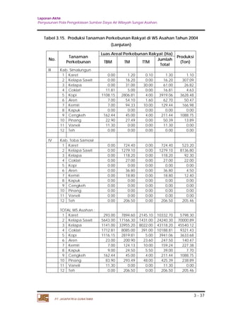 Laporan Akhir 
Penyusunan Pola Pengelolaan Sumber Daya Air Wilayah Sungai Asahan. 
Tabel 3.15. Produksi Tanaman Perkebunan Rakyat di WS Asahan Tahun 2004 
3 - 37 
PT. JASAPATRIA GUNATAMA 
(Lanjutan) 
No. Tanaman 
Perkebunan 
Luas Areal Perkebunan Rakyat (Ha) Produksi 
TBM TM TTM Jumlah (Ton) 
Total 
III Kab. Simalungun 
1 Karet 0.00 1.20 0.10 1.30 1.10 
2 Kelapa Sawit 0.00 16.20 0.00 16.20 307.09 
3 Kelapa 0.00 31.00 30.00 61.00 26.82 
4 Coklat 11.81 5.00 0.00 16.81 4.63 
5 Kopi 1108.15 2806.81 4.00 3919.06 3628.48 
6 Aren 7.00 54.10 1.60 62.70 50.47 
7 Kemiri 7.00 94.33 10.00 129.44 166.98 
8 Kapuk 0.00 0.00 0.00 0.00 0.00 
9 Cengkeh 162.44 45.00 4.00 211.44 1088.75 
10 Pinang 22.90 27.49 0.00 50.39 13.89 
11 Vaneli 11.30 0.00 0.00 11.30 0.00 
12 Teh 0.00 0.00 0.00 0.00 0.00 
IV Kab. Toba Samosir 
1 Karet 0.00 724.40 0.00 724.40 523.20 
2 Kelapa Sawit 0.00 1279.10 0.00 1279.10 8136.80 
3 Kelapa 0.00 118.20 0.00 118.20 92.30 
4 Coklat 0.00 27.00 0.00 27.00 22.00 
5 Kopi 0.00 0.00 0.00 0.00 0.00 
6 Aren 0.00 36.80 0.00 36.80 4.50 
7 Kemiri 0.00 18.80 0.00 18.80 12.40 
8 Kapuk 0.00 0.00 0.00 0.00 0.00 
9 Cengkeh 0.00 0.00 0.00 0.00 0.00 
10 Pinang 0.00 0.00 0.00 0.00 0.00 
11 Vaneli 0.00 0.00 0.00 0.00 0.00 
12 Teh 0.00 206.50 0.00 206.50 205.46 
TOTAL WS Asahan : 
1 Karet 293.00 7894.60 2145.10 10332.70 5798.30 
2 Kelapa Sawit 5643.00 17166.30 1431.00 24240.30 70000.89 
3 Kelapa 1141.00 33955.20 8022.00 43118.20 45540.12 
4 Coklat 1712.81 8085.00 391.00 10188.81 9321.43 
5 Kopi 1116.15 2819.81 5.00 3941.06 3633.68 
6 Aren 23.00 200.90 23.60 247.50 140.47 
7 Kemiri 7.00 124.13 10.00 159.24 227.38 
8 Kapuk 9.00 24.50 5.50 39.00 7.70 
9 Cengkeh 162.44 45.00 4.00 211.44 1088.75 
10 Pinang 83.90 293.49 48.00 425.39 238.89 
11 Vaneli 11.30 0.00 0.00 11.30 0.00 
12 Teh 0.00 206.50 0.00 206.50 205.46 
 