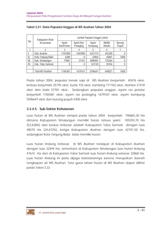 Laporan Akhir 
Penyusunan Pola Pengelolaan Sumber Daya Air Wilayah Sungai Asahan. 
3 - 41 
Tabel 3.21. Data Populasi Unggas di WS Asahan Tahun 2004 
No. Kabupaten /Kota 
Kecamatan 
PT. JASAPATRIA GUNATAMA 
Jumlah Populasi Unggas (ekor) 
Ayam 
RasPetelur 
Ayam Ras 
Pedaging 
Ayam 
Kampung 
Itik/Itik 
Manila 
Burung 
Puyuh 
1 2 3 4 5 6 7 
I Kab. Asahan 1101000 1642000 2241174 442300 0 
II Kota Tanjung Balai 6300 0 32856 26801 5400 
III Kab. Simalungun 77081 37167 3000487 135364 0 
IV Kab. Toba Samosir 0 0 322130 35556 0 
Total WS Asahan 1184381 1679167 5596647 640021 5400 
Pada tahun 2004, populasi ternak sapi di WS Asahan berjumlah 40476 ekor, 
kerbau berjumlah 25195 ekor, kuda 735 ekor, kambing 171762 ekor, domba 31418 
ekor dan babi 57781 ekor. Sedangkan populasi unggas, ayam ras petelur 
berjumlah 1184381 ekor, ayam ras pedaging 1679167 ekor, ayam kampung 
5596647 ekor dan burung puyuh 5400 ekor. 
3.3.4.5. Sub Sektor Kehutanan 
Luas hutan di WS Asahan sampai pada tahun 2004 berjumlah 196865,30 Ha 
dimana Kabupaten Simalungun memiliki hutan terluas yakni 105593,70 Ha 
(53,638%) dan kedua terbesar adalah Kabupaten Toba Samosir dengan luas 
48570 Ha (24,672%), ketiga Kabupaten Asahan dengan luas 42701,50 Ha, 
sedangkan Kota Tanjung Balai tidak memiliki hutan. 
Luas hutan lindung terbesar di WS Asahan terdapat di Kabupaten Asahan 
dengan luas 32494 Ha, sementara di Kabupaten Simalungun luas hutan lindung 
47615 Ha dan di Kabupaten Toba Samosir luas hutan lindung sebesar 32868 Ha. 
Luas hutan lindung ini perlu dijaga kelestariannya karena merupakan daerah 
tangkapan air WS Asahan. Tata guna lahan hutan di WS Asahan dapat dilihat 
pada Tabel 3.22. 
 