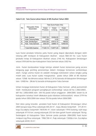 Laporan Akhir 
Penyusunan Pola Pengelolaan Sumber Daya Air Wilayah Sungai Asahan. 
3 - 42 
Tabel 3.22. Tata Guna Lahan Hutan di WS Asahan Tahun 2004 
No. Kabupaten /Kota 
Kecamatan 
PT. JASAPATRIA GUNATAMA 
Tata Guna Hutan (Ha) 
Hutan 
Produksi 
Hutan 
Lindung 
Hutan 
Konservasi 
I Kab. Asahan 10207.50 32494.00 0.00 
II Kota Tanjung Balai 0.00 0.00 0.00 
III Kab. Simalungun 57810.60 47615.10 168.00 
IV Kab. Toba Samosir 3302.00 32868.10 12400.00 
Total DAS Asahan 71320.10 112977.20 12568.00 
Luas hutan produksi terbatas yaitu hutan yang dapat diproduksi dengan sistim 
tebang pilih terdapat di Kabupaten Asahan seluas 8061,50 Ha. Luas hutan 
produksi tetap di Kabupaten Asahan seluas 2146 Ha, Kabupaten Simalungun 
seluas 57810,60 Ha dan Kabupaten Toba Samosir seluas 3302 Ha. 
Jenis hutan berdasarkan fungsi lainnya adalah hutan konservasi yang secara 
langsung juga penting peranannya dalam menjaga konservasi sumberdaya 
alam. Fungsi utama hutan ini adalah menjaga kelestarian satwa langka yang 
masih ada. Luas hutan suaka margasatwa pada tahun 2004 di WS Asahan 
seluas 12568 Ha dimana seluas 168 Ha (1,34 %) berada di Kabupaten Simalungun 
dan 12400 Ha (98,66 %) berada di Kabupaten Toba Samosir. 
Untuk menjaga kelestarian hutan di Kabupaten Toba Samosir , pihak pemerintah 
telah melakukan program penghijauan (reforesting) seluas 60 Ha ( 2002/2003) , 
687 Ha ( 2003/2004) dan 544 Ha pada tahun anggaran 2004/2005. Selain itu di 
kabupaten tersebut telah dilakukan pula reboisasi (reforestation) seluas 2779 Ha 
pada tahun 2003/2004 dan seluas 703 Ha pada tahun 2004/2005 
Dari data yang tersedia produksi hasil hutan di Kabupaten Simalungun tahun 
2004 berupa kayu Pinus sebanyak 845,28 m3 , kayu Akasia berjumlah 377,28 m3, 
kayu Eucaliptus berjumlah 74610,96 m3, rotan sebanyak 17910 batang, kulit kayu 
sebanyak 47110 ton, arang sebanyak 253 ton dan getah Tusam sebanyak 736 kg. 
Sedangkan di Kabupaten Toba Samosir pada periode 2004/2005 hasil hutan 
meliputi Log Pinus sebanyak 19967,98 m3, Pulp sebanyak 176506,6 ton, Eucaliptus 
sebanyak 64345,18 m3 . 
 