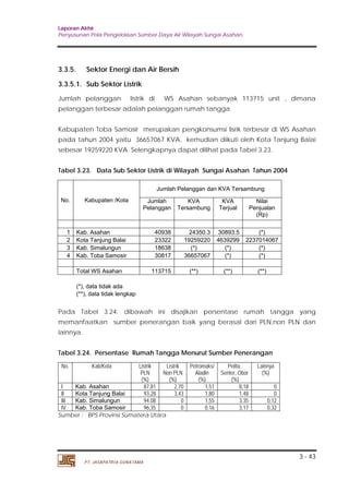 Laporan Akhir 
Penyusunan Pola Pengelolaan Sumber Daya Air Wilayah Sungai Asahan. 
3.3.5. Sektor Energi dan Air Bersih 
3.3.5.1. Sub Sektor Listrik 
Jumlah pelanggan listrik di WS Asahan sebanyak 113715 unit , dimana 
pelanggan terbesar adalah pelanggan rumah tangga 
Kabupaten Toba Samosir merupakan pengkonsumsi lisrik terbesar di WS Asahan 
pada tahun 2004 yaitu 36657067 KVA, kemudian diikuti oleh Kota Tanjung Balai 
sebesar 19259220 KVA. Selengkapnya dapat dilihat pada Tabel 3.23. 
3 - 43 
Tabel 3.23. Data Sub Sektor Listrik di Wilayah Sungai Asahan Tahun 2004 
No. Kabupaten /Kota 
PT. JASAPATRIA GUNATAMA 
Jumlah Pelanggan dan KVA Tersambung 
Jumlah 
Pelanggan 
KVA 
Tersambung 
KVA 
Terjual 
Nilai 
Penjualan 
(Rp) 
1 Kab. Asahan 40938 24350.3 30893.5 (*) 
2 Kota Tanjung Balai 23322 19259220 4639299 2237014067 
3 Kab. Simalungun 18638 (*) (*) (*) 
4 Kab. Toba Samosir 30817 36657067 (*) (*) 
Total WS Asahan 113715 (**) (**) (**) 
(*), data tidak ada 
(**), data tidak lengkap 
Pada Tabel 3.24. dibawah ini disajikan persentase rumah tangga yang 
memanfaatkan sumber penerangan baik yang berasal dari PLN,non PLN dan 
lainnya. 
Tabel 3.24. Persentase Rumah Tangga Menurut Sumber Penerangan 
No. Kab/Kota Listrik 
PLN 
(%) 
Listrik 
Non PLN 
(%) 
Petromaks/ 
Aladin 
(%) 
Pelita, 
Senter, Obor 
(%) 
Lainnya 
(%) 
I Kab. Asahan 87,81 2,70 1,51 8,18 0 
II Kota Tanjung Balai 93,28 3,43 1,80 1,48 0 
III Kab. Simalungun 94.08 0 1,55 3.35 0,12 
IV Kab. Toba Samosir 96,35 0 0,16 3,17 0,32 
Sumber : BPS Provinsi Sumatera Utara 
 