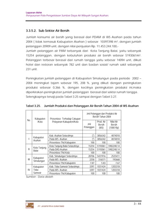 Laporan Akhir 
Penyusunan Pola Pengelolaan Sumber Daya Air Wilayah Sungai Asahan. 
3.3.5.2. Sub Sektor Air Bersih 
Jumlah konsumsi air bersih yang berasal dari PDAM di WS Asahan pada tahun 
2004 ( tidak termasuk Kabupaten Asahan ) sebesar 10397398 m3 
Jumlah pelanggan air PAM terbanyak dari Kota Tanjung Balai, yaitu sebanyak 
15254 pelanggan, dengan kebutuhan produksi air bersih sebesar 5193061m 
3 - 44 
PT. JASAPATRIA GUNATAMA 
, dengan jumlah 
pelanggan 20909 unit, dengan nilai penjualan Rp. 11.453.244.100,- 
3 
Peningkatan jumlah pelanggan di Kabupaten Simalungun pada periode 2002 – 
2004 meningkat tajam sebesar 195, 208 %, yang diikuti dengan peningkatan 
produksi sebesar 0,366 %, dengan kecilnya peningkatan produksi ini,maka 
diperkirakan peningkatan jumlah pelanggan berasal dari sektor rumah tangga. 
Selengkapnya tersaji pada Tabel 3.25 sampai dengan Tabel 3.27. 
Tabel 3.25. Jumlah Produksi dan Pelanggan Air Bersih Tahun 2004 di WS Asahan 
. 
Pelanggan terbesar berasal dari rumah tangga yaitu sebesar 14094 unit, diikuti 
hotel dan restoran sebanyak 782 unit dan badan sosial/ rumah sakit sebanyak 
231 unit. 
No. Kabupaten 
/Kota 
Prosentase Terhadap Cakupan 
Pelayanan Kabupaten/Kota 
Jml Pelanggan dan Produksi Air 
Bersih Tahun 2004 
Jml 
Pelanggan 
Prod. Air 
Bersih 
(M3) 
Nilai Air 
Bersih 
(1000 Rp) 
I Kabupaten 
Asahan 
Kab. Asahan Seluruhnya (*) 3856342 4074010 
Pada WS Asahan (*) 3856342 4074010 
Prosentase Thd Kabupaten 100 100 100 
II Kota Tanjung 
Balai 
Kota Tanjung Balai Seluruhnya 15254 5193061 5982248.14 
Pada DAS Asahan 15254 5193061 5982248.14 
Prosentase Thd Kota 100 100 100 
III Kabupaten 
Simalungun 
Kab. Simalungun Seluruhnya 28706 5431916 2525411 
Pada WS Asahan 2258 316571 193668 
Prosentase Thd Kabupaten 7.87 5.83 7.67 
IV 
Kabupaten 
Toba 
Samosir 
Kab. Toba Samosir Seluruhnya 3397 1031424 1203318 
Pada WS Asahan 3397 1031424 1203318 
Prosentase Thd Kabupaten 100 100 100 
Sumber : Data diolah 
 