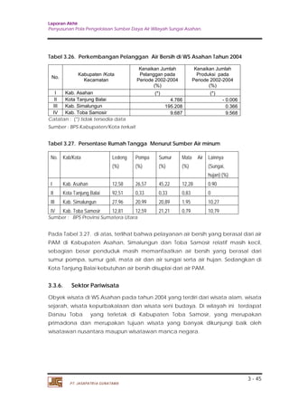 Laporan Akhir 
Penyusunan Pola Pengelolaan Sumber Daya Air Wilayah Sungai Asahan. 
3 - 45 
Tabel 3.26. Perkembangan Pelanggan Air Bersih di WS Asahan Tahun 2004 
No. Kabupaten /Kota 
Kecamatan 
PT. JASAPATRIA GUNATAMA 
Kenaikan Jumlah 
Pelanggan pada 
Periode 2002-2004 
(%) 
Kenaikan Jumlah 
Produksi pada 
Periode 2002-2004 
(%) 
I Kab. Asahan (*) (*) 
II Kota Tanjung Balai 4.766 - 0.006 
III Kab. Simalungun 195.208 0.366 
IV Kab. Toba Samosir 9.687 9.568 
Catatan : (*) tidak tersedia data 
Sumber : BPS Kabupaten/Kota terkait 
Tabel 3.27. Persentase Rumah Tangga Menurut Sumber Air minum 
No. Kab/Kota Ledeng 
(%) 
Pompa 
(%) 
Sumur 
(%) 
Mata Air 
(%) 
Lainnya 
(Sungai, 
hujan) (%) 
I Kab. Asahan 12,58 26,57 45,22 12,28 0.90 
II Kota Tanjung Balai 92,51 0,33 0,33 0,83 0 
III Kab. Simalungun 27,96 20,99 20,89 1,95 10,27 
IV Kab. Toba Samosir 12,81 12,59 21,21 0,79 10,79 
Sumber : BPS Provinsi Sumatera Utara 
Pada Tabel 3.27. di atas, terlihat bahwa pelayanan air bersih yang berasal dari air 
PAM di Kabupaten Asahan, Simalungun dan Toba Samosir relatif masih kecil, 
sebagian besar penduduk masih memanfaatkan air bersih yang berasal dari 
sumur pompa, sumur gali, mata air dan air sungai serta air hujan. Sedangkan di 
Kota Tanjung Balai kebutuhan air bersih disuplai dari air PAM. 
3.3.6. Sektor Pariwisata 
Obyek wisata di WS Asahan pada tahun 2004 yang terdiri dari wisata alam, wisata 
sejarah, wisata kepurbakalaan dan wisata seni budaya. Di wilayah ini terdapat 
Danau Toba yang terletak di Kabupaten Toba Samosir, yang merupakan 
primadona dan merupakan tujuan wisata yang banyak dikunjungi baik oleh 
wisatawan nusantara maupun wisatawan manca negara. 
 