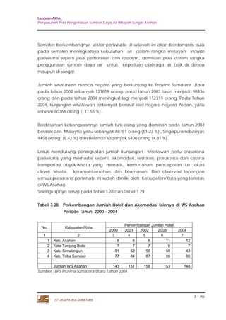 Laporan Akhir 
Penyusunan Pola Pengelolaan Sumber Daya Air Wilayah Sungai Asahan. 
Semakin berkembangnya sektor pariwisata di wilayah ini akan berdampak pula 
pada semakin meningkatnya kebutuhan air dalam rangka melayani industri 
pariwisata seperti jasa perhotelan dan restoran, demikian pula dalam rangka 
penggunaan sumber daya air untuk keperluan olahraga air baik di danau 
maupun di sungai. 
Jumlah wisatawan manca negara yang berkunjung ke Provinsi Sumatera Utara 
pada tahun 2002 sebanyak 121819 orang, pada tahun 2003 turun menjadi 98336 
orang dan pada tahun 2004 meningkat lagi menjadi 112319 orang. Pada Tahun 
2004, kunjungan wisatawan terbanyak berasal dari negara-negara Asean, yaitu 
sebesar 80366 orang ( 71,55 %) . 
Berdasarkan kebangsaannya jumlah turis asing yang dominan pada tahun 2004 
berasal dari Malaysia yaitu sebanyak 68781 orang (61,23 %) , Singapura sebanyak 
9458 orang (8,42 %) dan Belanda sebanyak 5400 orang (4,81 %). 
Untuk mendukung peningkatan jumlah kunjungan wisatawan perlu prasarana 
pariwisata yang memadai seperti, akomodasi, restoran, prasarana dan sarana 
transportasi, obyek wisata yang menarik, kemudahan pencapaian ke lokasi 
obyek wisata, keramahtamahan dan keamanan. Dari observasi lapangan 
semua prasarana pariwisata ini sudah dimiliki oleh Kabupaten/Kota yang terletak 
di WS Asahan. 
Selengkapnya tersaji pada Tabel 3.28 dan Tabel 3.29. 
Tabel 3.28. Perkembangan Jumlah Hotel dan Akomodasi lainnya di WS Asahan 
3 - 46 
Periode Tahun 2000 - 2004 
No. Kabupaten/Kota Perkembangan Jumlah Hotel 
PT. JASAPATRIA GUNATAMA 
2000 2001 2002 2003 2004 
1 2 3 4 5 6 7 
1 Kab. Asahan 8 8 8 11 12 
2 Kota Tanjung Balai 7 7 7 6 7 
3 Kab. Simalungun 51 52 56 50 43 
4 Kab. Toba Samosir 77 84 87 86 86 
Jumlah WS Asahan 143 151 158 153 148 
Sumber : BPS Provinsi Sumatera Utara Tahun 2004 
 