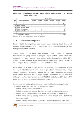 Laporan Akhir 
Penyusunan Pola Pengelolaan Sumber Daya Air Wilayah Sungai Asahan. 
Tabel 3.29. Jumlah Hotel dan Akomodasi lainnya Menurut Kelas di WS Asahan 
3 - 47 
Periode Tahun 2004 
No. Kabupaten/Kota 
PT. JASAPATRIA GUNATAMA 
Kelas Hotel 
Bintang 
1 
Bintang 
2 
Bintang 
3 
Bintang 
4 
Bintang 
5 
Melati 
1 2 3 4 5 6 7 8 
1 Kab. Asahan 1 11 
2 Kota Tanjung Balai 7 
3 Kab. Simalungun 1 5 1 1 35 
4 Kab. Toba Samosir 3 3 80 
Jumlah WS Asahan 5 8 1 1 0 133 
Sumber : BPS Provinsi Sumatera Utara Tahun 2004 
3.3.7. Sektor Industri Pengolahan 
Sektor industri dikelompokkan atas industri besar, sedang, kecil dan rumah 
tangga, pengelompokan tersebut didasarkan pada jumlah tenaga kerja yang 
bekerja pada industri tersebut. 
Jumlah usaha industri besar dan sedang yang berada di keempat 
kabupaten/kota yang berada di Wilayah Sungai Asahan pada tahun 2004 
sebanyak 174 buah, dengan penyerapan jumlah tenaga kerja sekitar 25781 
orang. Jumlah tenaga kerja mengalalami penurunan sekitar 11,793 % 
dibandingkan dengan jumlah tenaga kerja pada tahun 2002. 
Pada tahun 2004, nilai output industri besar/sedang di Kabupaten Asahan 
mencapai 11367,44 milyar rupiah , Kota Tanjung Balai mencapai 398,66 milyar 
rupiah , Kabupaten Simalungun sebesar 2051,62 milyar rupiah dan Kabupaten 
Toba Samosir mencapai 1227,53 milyqr rupiqh . Nilai output industri besar dan 
sedang mengalami peningkatan sebesar 15,245 % pada tahun 2003 dan 5,29 % 
pada tahun 2004, sebagaimana tersaji pada Tabel 3.30. . 
Industri besar dan sedang tersebut umumnya di klasifikasikan sebagai berikut : 
- Industri makanan, minuman , tembakau dan lainnya 
- Industri tekstil, pakaian jadi dan kulit 
- Industri kayu, barang-barang dari kayu termasuk perabot rumah tangga 
- Industri kertas, barang-barang dari kertas, percetakan dan penerbitan 
- Industri kimia, barang-barang dari bahan kimia, minyak bumi, batu bara, 
karet dan plastik 
- Industri barang galian bukan logam, kecuali minyak bumi dan batu bara 
 