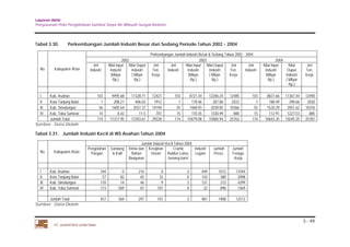 Laporan Akhir 
Penyusunan Pola Pengelolaan Sumber Daya Air Wilayah Sungai Asahan. 
3 - 49 
Tabel 3.30. Perkembangan Jumlah Industri Besar dan Sedang Periode Tahun 2002 - 2004 
No. Kabupaten /Kota 
PT. JASAPATRIA GUNATAMA 
Perkembangan Jumlah Industri Besar & Sedang Tahun 2002 - 2004 
2002 2003 2004 
Jml 
Industri 
Nilai Input 
Industri 
(Milyar 
Rp.) 
Nilai Ouput 
Industri 
( Milyar 
Rp.) 
Jml 
Ten. 
Kerja 
Jml 
Industri 
Nilai Input 
Industri 
(Milyar 
Rp.) 
Nilai Ouput 
Industri 
( Milyar 
Rp.) 
Jml 
Ten. 
Kerja 
Jml 
Industri 
Nilai Input 
Industri 
(Milyar 
Rp.) 
Nilai 
Ouput 
Industri 
( Milyar 
Rp.) 
Jml 
Ten. 
Kerja 
I Kab. Asahan 103 9495.68 11328.71 12421 103 8721.34 12206.24 12485 103 8821.66 11367.44 12490 
II Kota Tanjung Balai 1 208.21 406.03 1912 1 178.46 307.86 2032 1 188.49 398.66 2030 
III Kab. Simalungun 56 1605.64 2037.37 14194 55 1468.93 2039.85 10366 55 1520.29 2051.62 10376 
IV Kab. Toba Samosir 14 8.42 11.5 701 15 110.35 1330.99 880 15 112.91 1227.53 885 
Jumlah Total 174 11317.95 13783.61 29228 174 10479.08 15884.94 25763 174 10643.35 15045.25 25781 
Sumber : Data Diolah 
Tabel 3.31. Jumlah Industri Kecil di WS Asahan Tahun 2004 
No. Kabupaten /Kota 
Jumlah Industri Kecil Tahun 2004 
Pengolahan 
Pangan 
Sandang 
& Kulit 
Kimia dan 
Bahan 
Bangunan 
Kerajinan 
Umum 
Crumb 
Rubber,Latex, 
benang karet 
Industri 
Logam 
Jumlah 
Perus. 
Jumlah 
Tenaga 
.Kerja 
I Kab. Asahan 344 0 216 0 3 449 1012 11044 
II Kota Tanjung Balai 57 82 65 33 0 143 380 2098 
III Kab. Simalungun 110 14 46 9 3 131 313 4299 
IV Kab. Toba Samosir 113 569 81 101 0 32 896 1469 
Jumlah Total 457 569 297 101 3 481 1908 12513 
Sumber : Data Diolah 
 