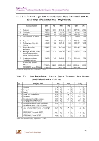 Laporan Akhir 
Penyusunan Pola Pengelolaan Sumber Daya Air Wilayah Sungai Asahan. 
Tabel 3.33. Perkembangan PDRB Provinsi Sumatera Utara Tahun 2002- 2004 Atas 
1 Pertanian 7,924.48 30.57 8,171.31 30.17 8,479.34 29.65 
2 Penggalian 332.98 1.28 347.57 1.28 323.60 1.13 
3 Industri 5,665.95 21.85 5,872.16 21.68 6,154.76 21.52 
4 Listrik, Gas dan Air Minum 447.09 1.72 474.19 1.75 500.79 1.75 
5 Bangunan 1,112.46 4.29 1,209.64 4.47 1,337.05 4.68 
6 Perdagangan, Hotel dan 
3 - 51 
Dasar Harga Konstan Tahun 1993 (Milyar Rupiah) 
Lapangan Usaha 2002 (%) 2003 (%) 2004 (%) 
restoran 
PT. JASAPATRIA GUNATAMA 
4,465.33 17.22 4,611.81 17.03 4,842.92 16.93 
7 Pengangkutan dan 
Komunikasi 
2,299.19 8.87 2,456.56 9.07 2,704.94 9.46 
8 Keuangan, Asuransi, Usaha 
Persewaan Bangunan & 
Tanah , Jasa Perusahaan 
1,737.12 6.70 1,847.85 6.82 2,029.04 7.09 
9 Jasa Kemasyarakatan, 
Sosial & Perorangan 
1,940.75 7.49 2,095.81 7.74 2,226.18 7.78 
PDRB/GDRP Termasuk 
MIGAS 25,925.36 100.00 27,086.90 100.00 28,598.61 100.00 
PDRB/GDRP Tanpa MIGAS 25,781.29 26,951.10 28,504.50 
Sumber : BPS Provinsi Sumatera Utara 
Tabel 3.34. Laju Pertumbuhan Ekonomi Provinsi Sumatera Utara Menurut 
Lapangan Usaha Tahun 2002- 2004 
No. Lapangan Usaha 2002 2003(*) 2004(**) 
1 Pertanian 2.26 (%) 3.11 (%) 3.77 (%) 
2 Penggalian 7.49 (%) 4.38 (%) -6.9 (%) 
3 Industri 5.08 (%) 3.64 (%) 4.81 (%) 
4 Listrik, Gas dan Air Minum 8.58 (%) 6.06 (%) 5.61 (%) 
5 Bangunan 4.26 (%) 8.73 (%) 10.53 (%) 
6 Perdagangan, Hotel dan restoran 4.89 (%) 3.28 (%) 5.01 (%) 
7 Pengangkutan dan Komunikasi 6.65 (%) 6.84 (%) 10.11 (%) 
8 Keuangan, Asuransi, Usaha Persewaan 
Bangunan & Tanah , Jasa Perusahaan 
2.94 (%) 6.37 (%) 9.81 (%) 
9 Jasa Kemasyarakatan, Sosial & Perorangan 3.21 (%) 7.99 (%) 6.22 (%) 
PDRB/GDRP Termasuk MIGAS 4.07 (%) 4.48 (%) 5.58 (%) 
PDRB/GDRP Tanpa MIGAS 4.08 (%) 4.54 (%) 5.76 (%) 
Sumber : BPS Provinsi Sumatera Utara 
 