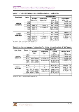 Laporan Akhir 
Penyusunan Pola Pengelolaan Sumber Daya Air Wilayah Sungai Asahan. 
Asahan Simalungun Tobasa Tanjung Balai 
Milyar Rp. Milyar Rp. Milyar Rp. Milyar Rp. 
2000 - - 829,175.55 372,986.770 
2001 - - 845,749.81 393,796.520 
2002 3,449.69 2,225,567.03 892,195.15 415,889.650 
2003 3,647.05 2,335,466.89 1,535,669.55 440,052.860 
2004 3,863.40 - 1,285,571.32 - 
2000 - - 829,175.55 849,525.07 
2001 - - 921,427.29 976,458.66 
2002 10,585.39 4,610,352.57 1,040,894.02 1,122,409.24 
2003 12,555.76 4,881,555.37 2,014,705.76 1,338,631.66 
2004 14,482.39 - 1,748,167.51 - 
Tabel 3.36. Perkembangan Pendapatan Per Kapita Kabupaten/Kota di WS Asahan 
Atas Dasar Tahun Kabupaten/Kota 
Asahan Simalungun Tobasa Tanjung Balai 
(Rp.) (Rp.) (Rp.) (Rp.) 
2000 - - 4,754,937.72 2,816,312.310 
2001 - - 4,784,816.50 2,818,186.840 
2002 3,510,091.66 2,225,567.03 5,008,533.70 2,925,730.400 
2003 3,683,030.21 2,335,466.89 9,190,232.98 3,022,922.400 
2004 3,825,696.93 - 7,656,448.63 - 
2000 - - 4,754,937.72 6,414,511.47 
2001 - - 5,212,960.67 6,987,981.88 
2002 10,770,733.79 4,610,352.57 5,843,287.51 7,896,005.18 
2003 12,679,636.04 4,881,555.37 12,057,030.96 9,195,667.16 
2004 14,341,042.68 - 10,411,522.51 - 
3 - 52 
Tabel 3.35. Perkembangan PDRB Kabupaten/Kota di WS Asahan 
Atas Dasar Tahun Kabupaten/Kota 
HARGA 
KONSTAN 
HARGA 
BERLAKU 
Sumber : BPS Kabupaten/Kota Terkait 
HARGA 
KONSTAN 
HARGA 
BERLAKU 
Sumber : BPS Kabupaten/Kota Terkait 
PT. JASAPATRIA GUNATAMA 
 