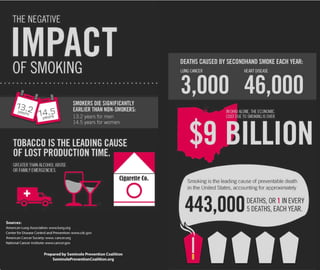 Impact of Smoking Tobacco