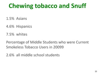 15
Chewing tobacco and Snuff
1.5% Asians
4.6% Hispanics
7.5% whites
Percentage of Middle Students who were Current
Smokeless Tobacco Users in 20099
2.6% all middle school students
 