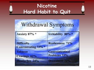 Nicotine
Hard Habit to Quit
Withdrawal Symptoms
Anxiety 87% * Irritability 80% *
Difficulty
Concentrating 73% *
Restlessness 71%
Tobacco
Cravings 62%
Gastrointestinal
Problems 33%
Headaches 24% Drowsiness 22%
13
 