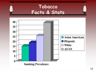Tobacco
Facts & Stats
0
5
10
15
20
25
30
35
40
Smoking Prevalence
Asian American
Hispanic
White
AI/AN
18
 