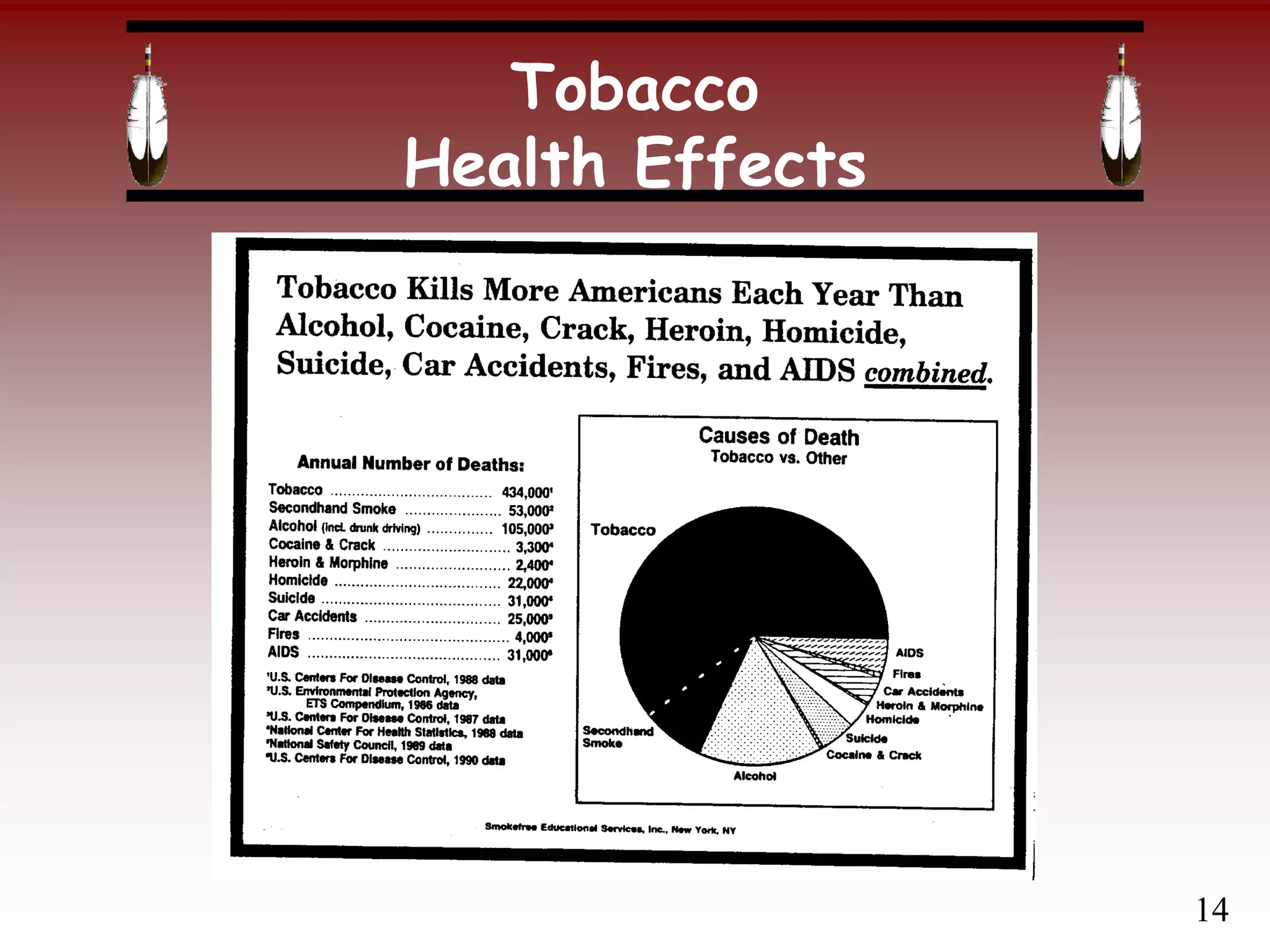 Tobacco
Health Effects
14
 