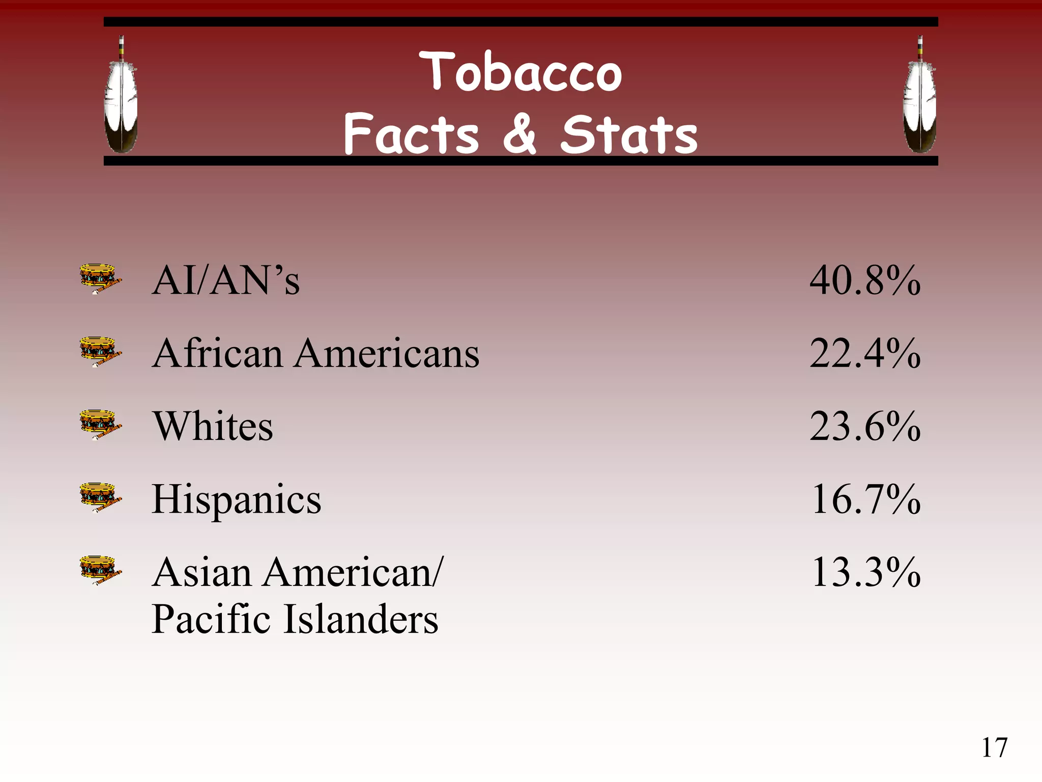 Tobacco
Facts & Stats
AI/AN’s 40.8%
African Americans 22.4%
Whites 23.6%
Hispanics 16.7%
Asian American/ 13.3%
Pacific Islanders
17
 