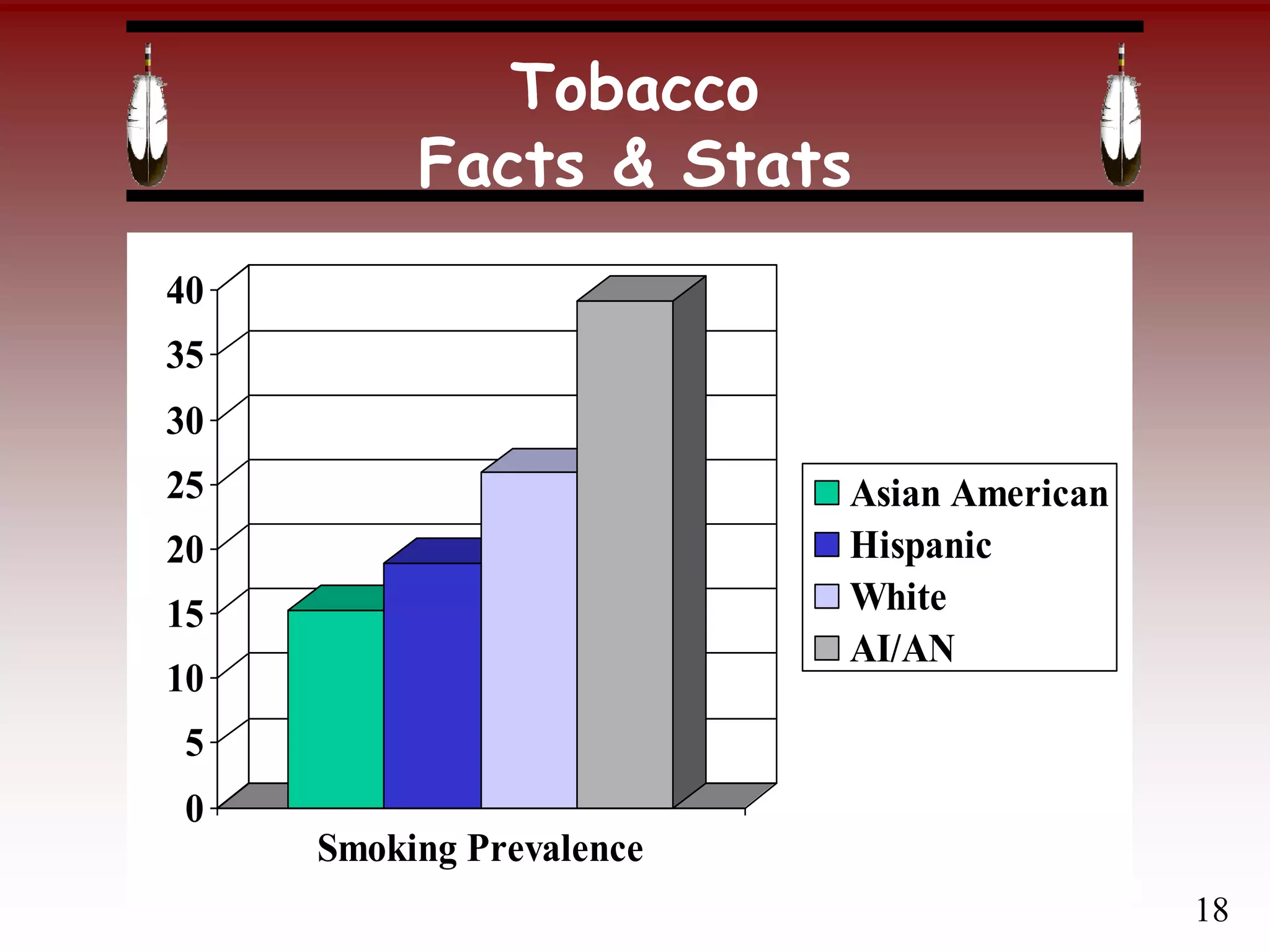 Tobacco
Facts & Stats
0
5
10
15
20
25
30
35
40
Smoking Prevalence
Asian American
Hispanic
White
AI/AN
18
 