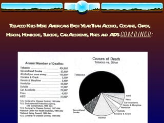 Tobacco Kills More Americans Each Year Than Alcohol, Cocaine, Crack, Heroin, Homicide, Suicide, Car Accidents, Fires and AIDS  combined : (Chart of health effects- to be scanned in) 