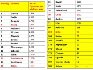 Ranking Country No. of
Cigarettes per
adult per year
1 Greece 2,924
2 Serbia 2,822
3 Bulgaria 2,786
4 Russia 2,479
5 Moldova 2,401
6 Ukraine 2,360
7 Slovenia 2,278
8 Bosnia 2,266
9 Belarus 2,157
10 Montenegro 2,139
11 Lebanon 2,125
12 Czech 2,125
13 South Korea 1,958
14 Kazakhstan 1,934
15 Japan 1,934
16 Kuwait 1800
17 Spain 1752
18 Switzerland 1743
19 China 1712
20 Austria 1650
51 USA 1028
99 Pakistan 468
158 India 98
164 Sudan 75
165 Somalia 67
170 Afghanistan 69
174 Ghana 44
178 Ethiopia 42
180 Uganda 24
184 Solomon Islands 18
185 Guinea 9 20
 
