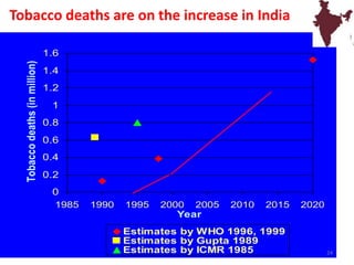 Tobacco deaths are on the increase in India
0
0.2
0.4
0.6
0.8
1
1.2
1.4
1.6
1985 1990 1995 2000 2005 2010 2015 2020
Year
Tobaccodeaths(inmillion)
Estimates by WHO 1996, 1999
Estimates by Gupta 1989
Estimates by ICMR 1985 24
 