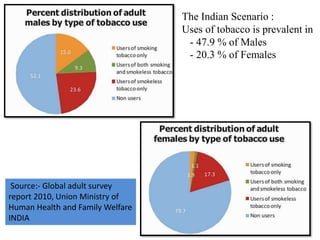 The Indian Scenario :
Uses of tobacco is prevalent in
- 47.9 % of Males
- 20.3 % of Females
Source:- Global adult survey
report 2010, Union Ministry of
Human Health and Family Welfare
INDIA
 