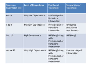 Scores on
Fagerstrom test
Level of Dependence First line of
Treatment
Second Line of
Treatment
0 to 4 Very low Dependence Psychological or
Behavioral
Intervention
5 to 8 Medium Dependence Psychological or
Behavioral
Intervention
NRT(2mg)
(Nutritional
supplement)
9 to 10 High Dependence NRT(2mg) along
with
Psychological or
Behavioral
Intervention
NRT(4mg)
Above 10 Very High Dependence NRT(4mg) along
with
Psychological or
Behavioral
Intervention
Pharmacological
intervention
 