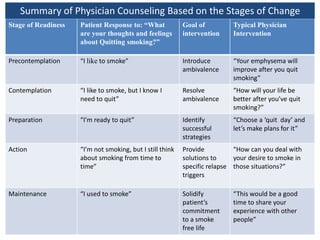 23
Stage of Readiness Patient Response to: “What
are your thoughts and feelings
about Quitting smoking?”
Goal of
intervention
Typical Physician
Intervention
Precontemplation “I like to smoke” Introduce
ambivalence
“Your emphysema will
improve after you quit
smoking”
Contemplation “I like to smoke, but I know I
need to quit”
Resolve
ambivalence
“How will your life be
better after you’ve quit
smoking?”
Preparation “I’m ready to quit” Identify
successful
strategies
“Choose a ‘quit day’ and
let’s make plans for it”
Action “I’m not smoking, but I still think
about smoking from time to
time”
Provide
solutions to
specific relapse
triggers
“How can you deal with
your desire to smoke in
those situations?”
Maintenance “I used to smoke” Solidify
patient’s
commitment
to a smoke
free life
“This would be a good
time to share your
experience with other
people”
Summary of Physician Counseling Based on the Stages of Change
 