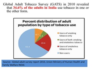Global Adult Tobacco Survey (GATS) in 2010 revealed
that 34.6% of the adults in India use tobacco in one or
the other form.
Source:- Global adult survey report 2010, Union Ministry of Human Health and
Family Welfare INDIA
 