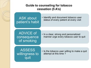 Guide to counseling for tobacco
cessation (5 A’s)

ASK about
patient’s habit

• Identify and document tobacco user
status of every patient at every visit

ADVICE of
consequence
of smoking

• In a clear, strong and personalized
manner urge every tobacco user to quit

ASSESS
willingness to
quit

• Is the tobacco user willing to make a quit
attempt at this time ?

 