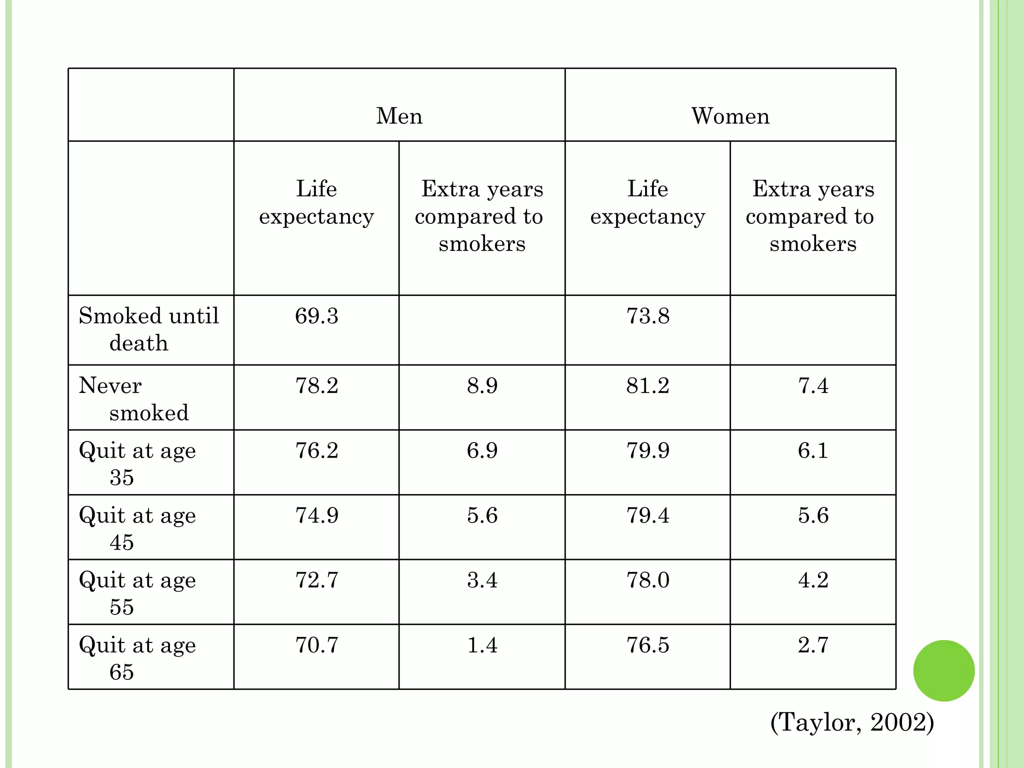 (Taylor, 2002) Men Women Life expectancy Extra years compared to  smokers Life expectancy Extra years compared to  smokers Smoked until death 69.3 73.8 Never smoked 78.2 8.9 81.2 7.4 Quit at age 35 76.2 6.9 79.9 6.1 Quit at age 45 74.9 5.6 79.4 5.6 Quit at age 55 72.7 3.4 78.0 4.2 Quit at age 65 70.7 1.4 76.5 2.7 