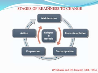 STAGES OF READINESS TO CHANGE
(Prochaska and DiClemente 1984, 1986)
 