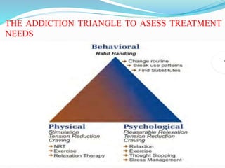 THE ADDICTION TRIANGLE TO ASESS TREATMENT
NEEDS
 