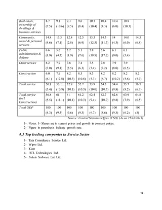 10
Real estate,
ownership of
dwellings &
business services
8.7
(7.5)
9.1
(10.6)
9.3
(9.5)
9.6
(8.4)
10.3
(10.4)
10.4
(8.3)
10.4
(6.0)
10.8
(10.3)
Community,
social & personal
services
14.8
(4.6)
13.5
(7.1)
12.8
(2.8)
12.5
(6.9)
13.3
(12.5)
14.5
(11.7)
14
(4.3)
14.0
(6.0)
14.3
(6.8)
Public
administration &
defense
6.6
(1.9)
5.6
(4.3)
5.2
(1.9)
5.1
(7.6)
5.8
(19.8)
6.6
(17.6)
6.1
(0.0)
6.1
(5.4)
Other service 8.2
(7.0)
7.9
(9.1)
7.6
(3.5)
7.4
(6.3)
7.5
(7.4)
7.8
(7.2)
7.9
(8.0)
7.9
(6.5)
Construction 6.0
(6.1)
7.9
(12.8)
8.2
(10.3)
8.5
(10.8)
8.5
(5.3)
8.2
(6.7)
8.2
(10.2)
8.2
(5.6)
8.2
(5.9)
Total service 50.8
(5.4)
53.1
(10.9)
52.9
(10.1)
52.7
(10.3)
53.9
(10.0)
54.5
(10.5)
54.4
(9.8)
55.7
(8.2)
56.5
(6.6)
Total service
(incl.
Construction)
56.8
(5.5)
61
(11.1)
61
(10.1)
61.2
(10.3)
62.4
(9.4)
62.7
(10.0)
62.6
(9.8)
63.9
(7.9)
64.8
(6.5)
Total GDP 100
(4.3)
100
(9.5)
100
(9.6)
100
(9.3)
100
(6.7)
100
(8.6)
100
(9.3)
100
(6.2)
100
(5)
Source: Central Statistics Office (CSO) (As on 25/10/2013)
1- Notes: 1- Shares are in current prices and growth in constant prices.
2- Figure in parenthesis indicate growth rate.
4.3 Top leading companies in Service Sector
1- Tata Consultancy Service Ltd.
2- Wipro Ltd.
3- iGate
4- HCL Technologies Ltd.
5- Polaris Software Lab Ltd.
 