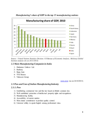 6
Manufacturing’s share of GDP in the top 15 manufacturing nations
Source : United Nations Statistics Division; US Bureau of Economic Analysis ; Mckinsey Global
Institute analysis (As on 24/11/2013)
2.2 Main Manufacturing Companiesin India
1- Hindustan Unilever Ltd.
2- Ranbaxy
3- Bajaj Auto
4- TVS Motors
5- Videocon Group
www.cii.in (as on 24/10/2013)
2.3 Pros and Cons of Indian ManufacturingIndustry
2.3.1. Pros
1) Establishing commercial law and this law based on British common law.
2) Well established protection of intellectual property rights and recognitions.
3) Manufacturing facility.
4) Accessibility of current market.
5) More innate commitment to product quality control.
6) Universal ability to speak English among professional class.
0
5
10
15
20
25
30
35
Manufacturing share of GDP, 2010
China
South Korea
Indonesia
Japan
Germany
Mexico
Italy
Russia
Brazil
India
Spain
 