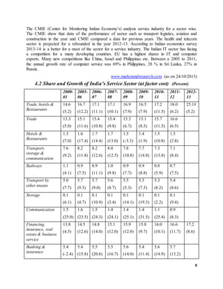 9
The CMIE (Center for Monitoring Indian Economy’s) analysis service industry for a sector wise.
The CMIE show that data of the performance of sector such as transport logistics, aviation and
construction in the year and CMIE compared a data for previous years. The health and telecom
sector is projected for a rebounded in the year 2012-13. According to Indian economics survey
2013-14 is a better for a most of the sector for a service industry. The Indian IT sector has facing
a competition for a many developing countries. EU has a highest shares in IT and computer
exports. Many new competitions like China, Israel and Philippines etc. Between a 2005 to 2011,
the annual growth rate of computer service was 69% in Philippines, 28 % in Sri Lanka, 27% in
Russia.
www.marketandresaerch.com (as on 24/10/2013)
4.2 Share and Growth of India’s Service Sector (at factor cost) (Percent)
2000-
01
2005-
06
2006-
07
2007-
08
2008-
09
2009-
10
2010-
11
2011-
12
2012-
13
Trade, hotels &
Restaurants
14.6
(5.2)
16.7
(12.2)
17.1
(11.1)
17.1
(10.1)
16.9
(7.9)
16.5
(7.9)
17.2
(11.5)
18.0
(6.2)
25.1#
(5.2)
Trade 13.3
(5.0)
15.1
(11.6)
15.4
(10.8)
15.4
(9.8)
15.3
(6.7)
15.1
(8.5)
15.7
(11.5)
16.6
(6.5)
Hotels &
Restaurants
1.3
(7.0)
1.6
(17.4)
1.7
(14.4)
1.7
(13.0)
1.5
(-3.3)
1.4
(1.9)
1.5
(10.8)
1.5
(2.8)
Transport,
storage &
communication
7.6
(9.2)
8.2
(11.8)
8.2
(12.6)
8.0
(12.5)
7.8
(10.8)
7.7
(14.8)
7.3
(13.8)
7.1
(8.4)
Railways 1.1
(4.1)
0.9
(7.5)
0.9
(11.1)
1.0
(9.8)
0.9
(7.7)
0.9
(8.8)
0.8
(5.9)
0.7
(7.5)
Transport by
other means
5.0
(7.7)
5.7
(9.3)
5.7
(9.0)
5.6
(8.7)
5.5
(5.3)
5.3
(7.3)
5.3
(8.2)
5.4
(8.6)
Storage 0.1
(6.1)
0.1
(4.7)
0.1
(10.9)
0.1
(3.4)
0.1
(14.1)
0.1
(19.3)
0.1
(2.2)
0.1
(9.4)
Communication 1.5
(25.0)
1.6
(23.5)
1.5
(24.3)
1.4
(24.1)
1.4
(25.1)
1.4
(31.5)
1.1
(25.4)
0.9
(8.3)
Financing,
insurance, real
estate & business
service
13.8
(4.5)
14.5
(12.6)
14.8
(14.0)
15.1
(12.0)
15.9
(12.0)
15.8
(9.7)
16.0
(10.1)
16.6
(11.7)
17.2
(8.6)
Banking &
insurance
5.4
(-2.4)
5.4
(15.8)
5.5
(20.6)
5.5
(16.7)
5.6
(14.0)
5.4
(11.4)
5.6
(14.9)
5.7
(13.2)
 