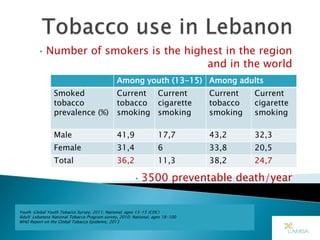 • Number of smokers is the highest in the region
and in the world
• 3500 preventable death/year
Among youth (13-15) Among adults
Smoked
tobacco
prevalence (%)
Current
tobacco
smoking
Current
cigarette
smoking
Current
tobacco
smoking
Current
cigarette
smoking
Male 41,9 17,7 43,2 32,3
Female 31,4 6 33,8 20,5
Total 36,2 11,3 38,2 24,7
Youth: Global Youth Tobacco Survey, 2011; National, ages 13-15 (CDC)
Adult: Lebanese National Tobacco Program survey, 2010; National, ages 18-100
WHO Report on the Global Tobacco Epidemic, 2013
 