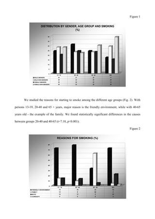 Figure 1


                         DISTRIBUTION BY GENDER, AGE GROUP AND SMOKING
                                               (%)

                                  40


                                  35


                                  30


                                  25


                                  20


                                  15


                                  10


                                   5


                                   0
                                       13 - 19    20 - 40     40 - 65     65+
               MALE SMOKERS              24         31          24         17
               MALE NON-SMOKERS          28         23          23         29
               FEMALE SMOKERS            20         24          23         15
               FEMALE NON-SMOKERS        28         22          30         39




       We studied the reasons for starting to smoke among the different age groups (Fig. 2). With

persons 13-19, 20-40 and 65 + years, major reason is the friendly environment, while with 40-65

years old - the example of the family. We found statistically significant differences in the causes

between groups 20-40 and 40-65 (t=7.18, p<0.001).

                                                                                          Figure 2


                                       REASONS FOR SMOKING (%)

                                  80


                                  70


                                  60


                                  50


                                  40


                                  30


                                  20


                                  10


                                   0
                                        13 - 19     20 - 40     40 - 65         65+
             FRIENDLY ENVIRONMENT         72          78             33         72
             FAMILY                       14             9           62          4
             BOTH                         14          13             5          22
             CURIOSITY                     0             0           0           2
 