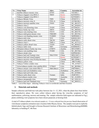 No Virus Name Abrv. Country Accession no.
1 Satellite tobacco mosaic virus STNV USA V01468.1
2 Tobacco ringspot virus RNA 2 TRSV Korea KJ556850.1
Tobacco ringspot virus RNA 1 Korea KJ556849.1
3 Tobacco Mosaic Virus TMV China JF920727.1
4 Tobacco necrosis virus A TNV-A China AY546104.1
5 Tobacco necrosis satellite virus TNSV USA NC_001557.1
6 Tobacco virus 2 USA NC_034265.1
7 Tobacco vein distorting virus TVDV China EF529624.1
8 Tobacco bushy top virus TBTV China NC_004366.1
10 Tobacco vein clearing virus TVCV USA NC_003378.1
11 Tobacco mild green mosaic virus TMGMV USA NC_001556.1
12 Tobacco vein banding mosaic virus TVBMV China MH898883.1
13 Tobacco etch virus TEV USA KM282189.1
16 Tobacco curly shoot virus TbCSV India JX467693.1
17 Tobacco virus 1 TMV-1 China NC_027712.1
18 Tobacco yellow dwarf virus TYDV USA NC_003822.1
19 Tobacco rattle virus TRV Germany KX096038.1
20 Ethiopian tobacco bushy top virus ETBTV Zambia MT225089.1
23 Tobacco vein mottling virus TVMV USA NC_001768.1
24 Tobacco streak virus USA KM504248.1
25 Tobacco leaf curl Yunnan virus TbLCYNV China MN218671.1
26 Tobacco leaf curl virus(Tomato) Korea KT992047.1
30 Tobacco necrosis virus D (Glycine max) Canada MF158986.1
31 Tobacco yellow virus China MK751486.1
33 Tobacco Yellow crinkle virus Cuba NC_015627.1
34
Velvet tobacco mottle virus satellite RNA VTMoV USA NC_003906.1
35 Tobacco mosaic virus strain Ohio V TMV Ohio V USA FR878069.1
37 Tobacco leaf curl Zimbabwe virus Zimbabwe NC_002817.1
38 Tobacco leaf curl Cuba virus Cuba NC_035888.1
40 Tobacco curly shoot virus Tomato India JX467693.1
41 Velvet tobacco mottle virus Australia NC_014509.2
42 Tobacco mosqueado virus TMOSQV Brazil NC_030118.1
43 Tobacco leaf curl Thailand virus TLCV Germany NC_009553.1
Table 1. List of the major infecting Tobacco virus in worldwide and their location
2. Materials and methods
Sample collection and field tour took place between Jun 11- 12, 2021, when the plants have been before
their reproductive phase. We were collect tobacco plant having the virus-like symptoms of leaf
malformation, yellowing, necrosis and stunting. The sample collection field region are indicated in Fig.1
plants exhibiting viral symptoms have been chosen purposely at farming field.
A total of 5 tobacco plants virus-infected samples (n = 5) were collected from the province based observation of
viral disease symptoms estimation near a location Jinbo-Myeon, Korea. The samples were put in explicitly
labeled plastic bags and brought to Korean Research Institute of Bioscience and Biotechnology(KRIBB)
laboratory in building 6th
, 4th floor.
 