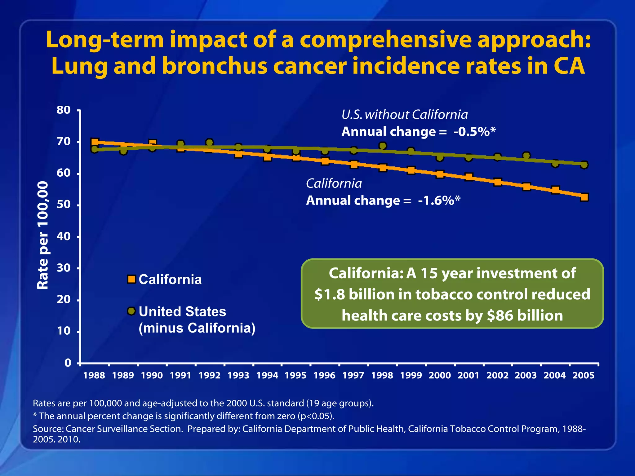 Long-term impact of a comprehensive approach:
   Lung and bronchus cancer incidence rates in CA




                                                                    California: A 15 year investment of
                                                                  $1.8 billion in tobacco control reduced
                                                                      health care costs by $86 billion




Rates are per 100,000 and age-adjusted to the 2000 U.S. standard (19 age groups).
* The annual percent change is significantly different from zero (p<0.05).
Source: Cancer Surveillance Section. Prepared by: California Department of Public Health, California Tobacco Control Program, 1988-
2005. 2010.
 