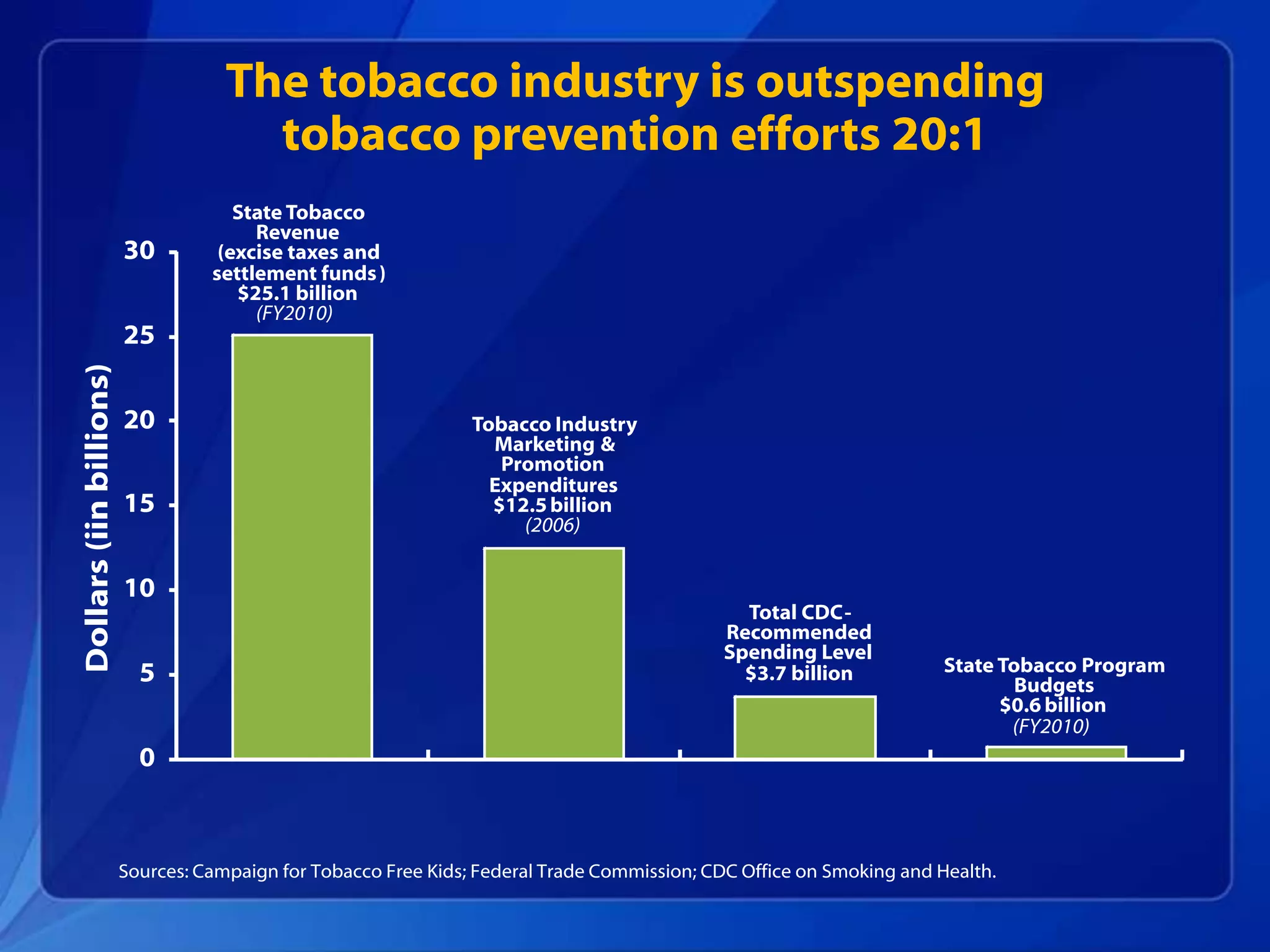 The tobacco industry is outspending
              tobacco prevention efforts 20:1




Sources: Campaign for Tobacco Free Kids; Federal Trade Commission; CDC Office on Smoking and Health.
 
