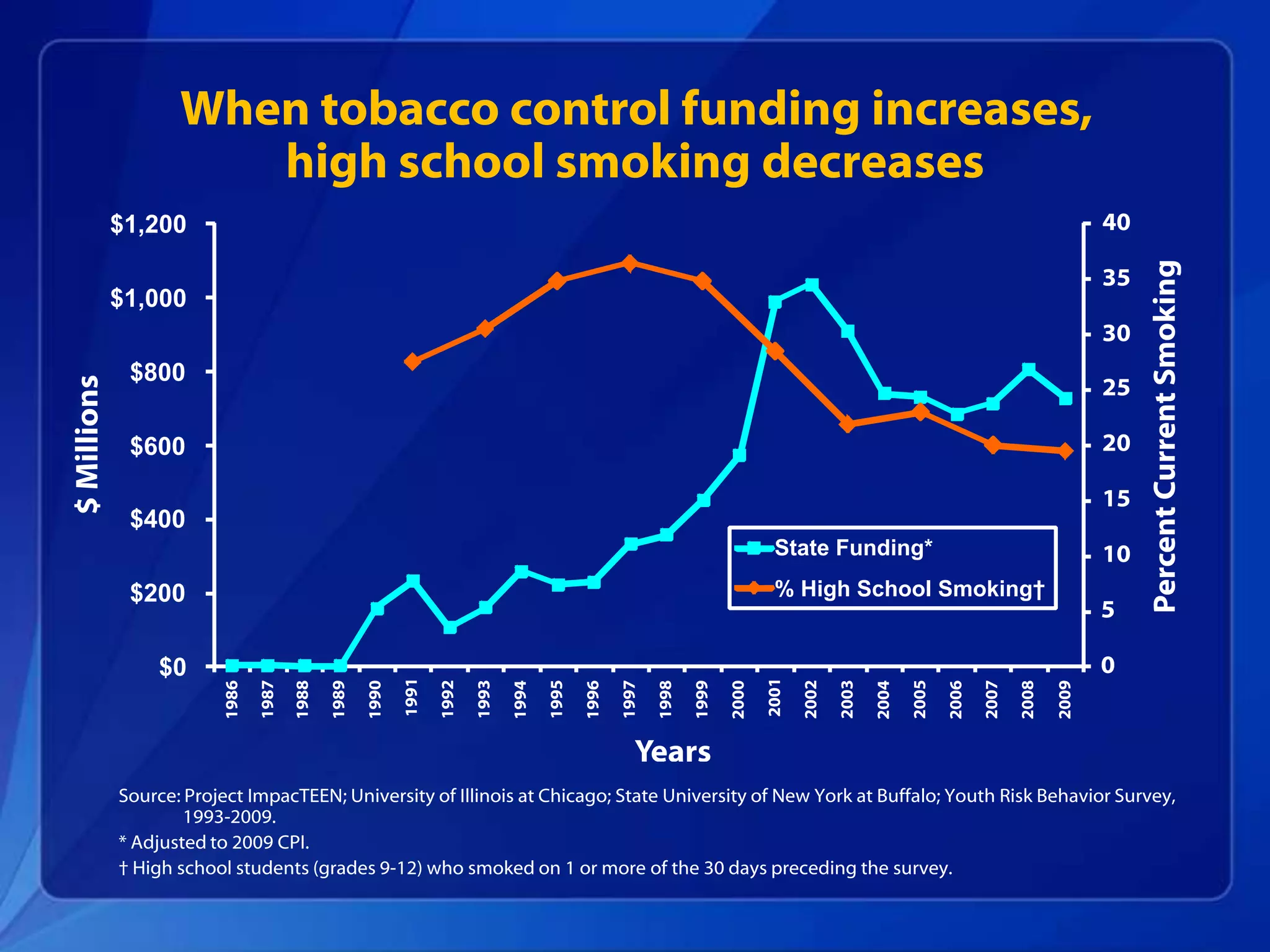 When tobacco control funding increases,
          high school smoking decreases




Source: Project ImpacTEEN; University of Illinois at Chicago; State University of New York at Buffalo; Youth Risk Behavior Survey,
        1993-2009.
* Adjusted to 2009 CPI.
† High school students (grades 9-12) who smoked on 1 or more of the 30 days preceding the survey.
 