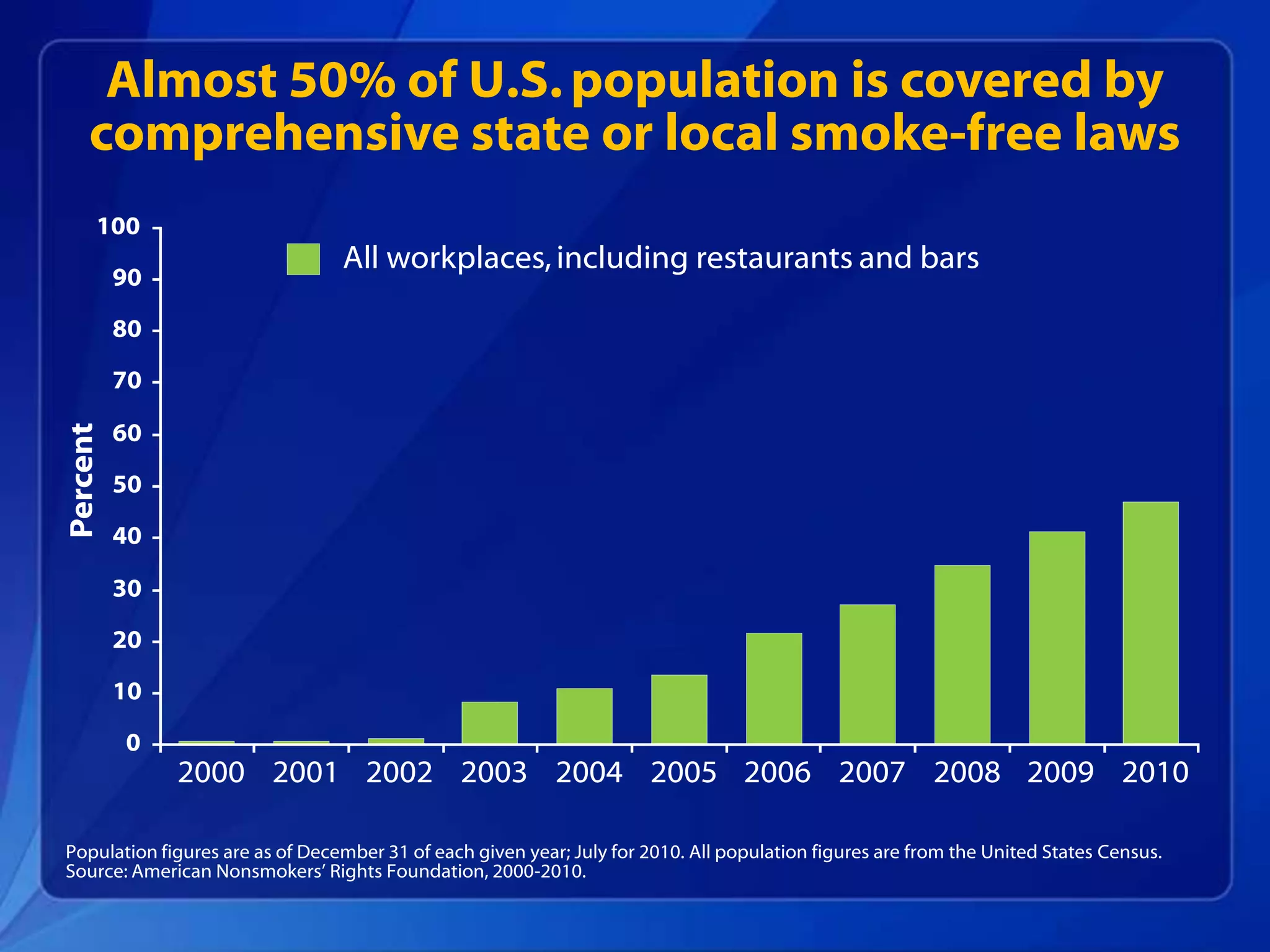 Almost 50% of U.S. population is covered by
  comprehensive state or local smoke-free laws




Population figures are as of December 31 of each given year; July for 2010. All population figures are from the United States Census.
Source: American Nonsmokers’ Rights Foundation, 2000-2010.
 