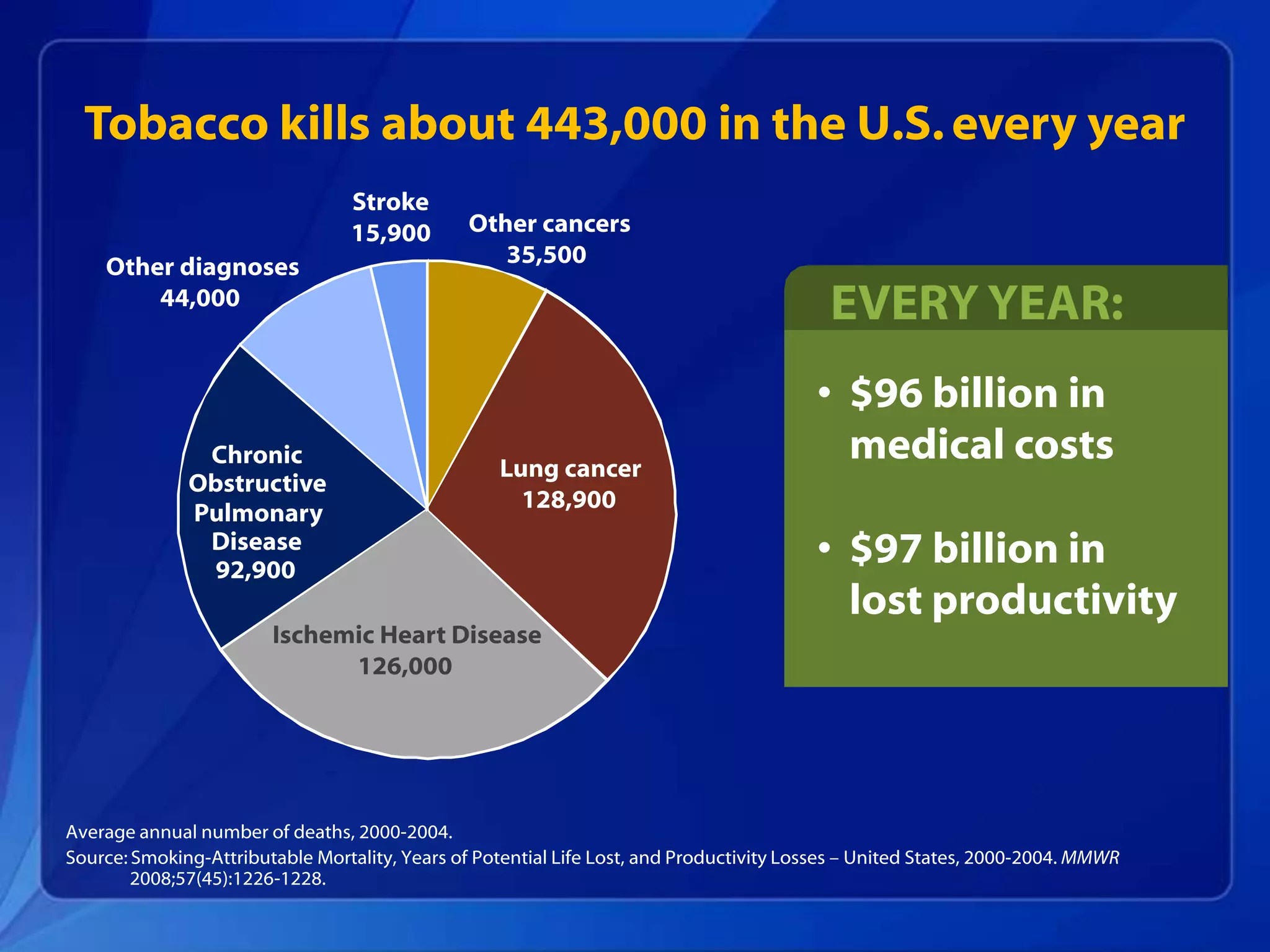 Tobacco kills about 443,000 in the U.S. every year




Average annual number of deaths, 2000-2004.
Source: Smoking-Attributable Mortality, Years of Potential Life Lost, and Productivity Losses – United States, 2000-2004. MMWR
        2008;57(45):1226-1228.
 