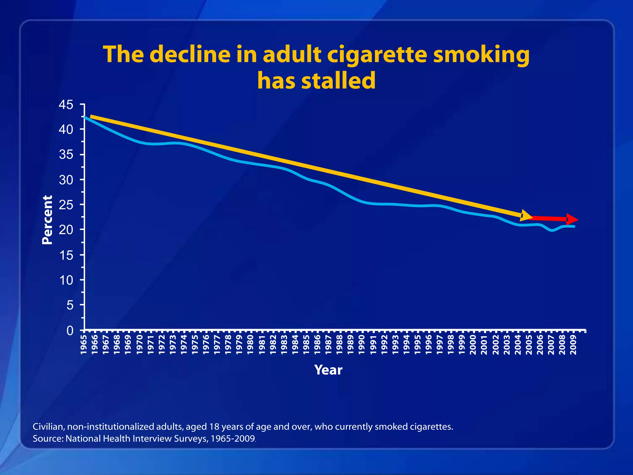 The decline in adult cigarette smoking
                               has stalled




Civilian, non-institutionalized adults, aged 18 years of age and over, who currently smoked cigarettes.
Source: National Health Interview Surveys, 1965-2009.
 