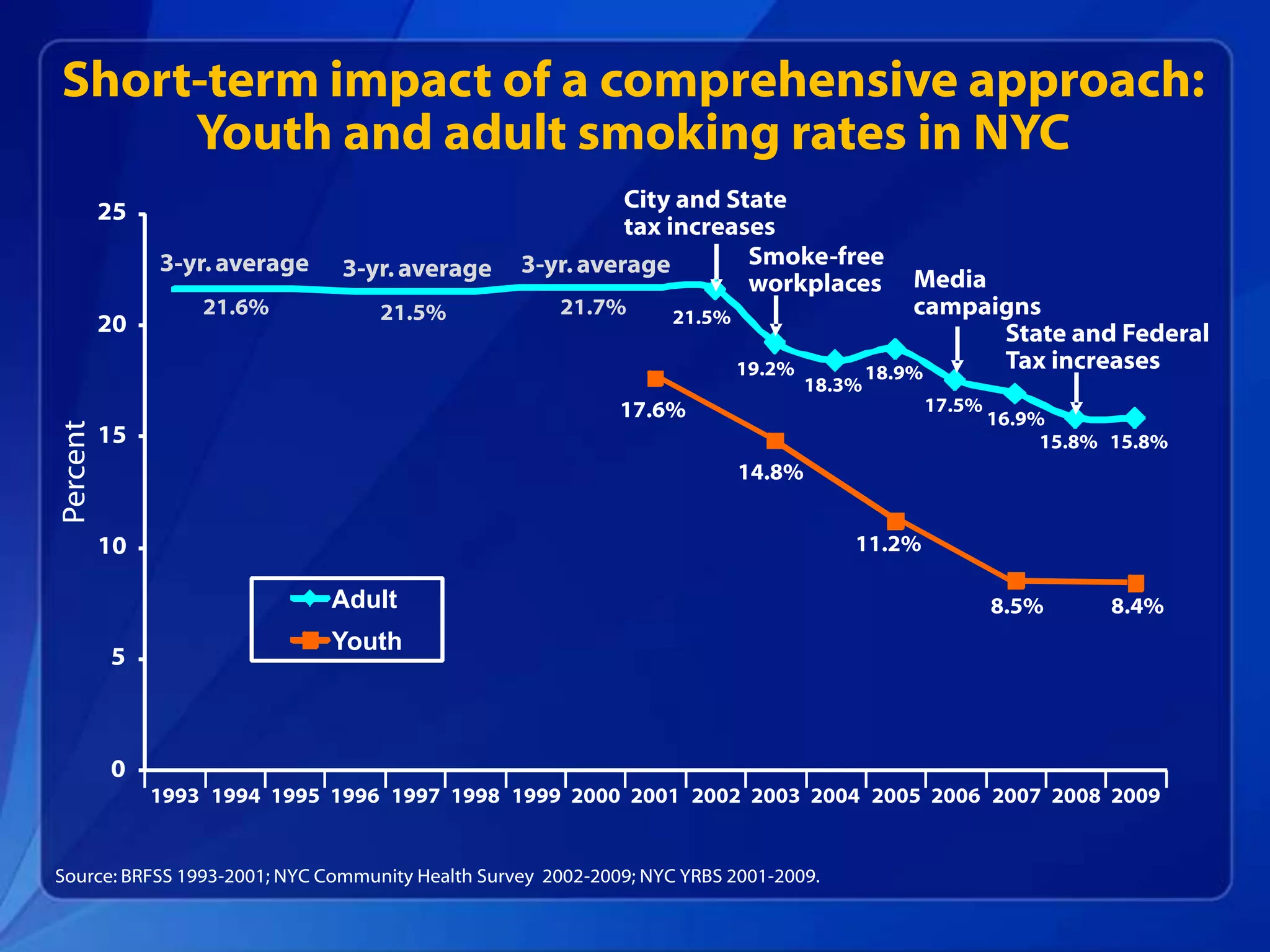 Short-term impact of a comprehensive approach:
     Youth and adult smoking rates in NYC




Source: BRFSS 1993-2001; NYC Community Health Survey 2002-2009; NYC YRBS 2001-2009.
 