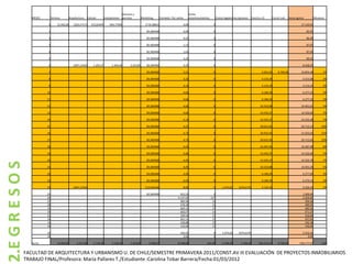Derecho y                                                     Venta
                  MESES        Terreno         Arquitectura     Calculo        Instalaciones    permiso          Marketing       Comisión. Por venta          estacionamientos         Costos legales Inscripciones    Constru s 0        Constr sub     Suma egreso           %Avance

                          0        13.056,00      1203,57171       515,81645        644,77056                       1719,38816                         0,00                       0                                                                               17.139,55

                          1                                                                                          85,969408                         0,00                       0                                                                                    85,97

                          2                                                                                          85,969408                         0,52                       0                                                                                    86,49

                          3                                                                                          85,969408                         1,11                       0                                                                                    87,07

                          4                                                                                          85,969408                         1,63                       0                                                                                    87,59

                          5                                                                                          85,969408                         3,25                       0                                                                                    89,22

                          6                       2407,14342        1.203,57         1.504,46         3.223,85       85,969408                         3,25                       0                                                                                8.428,25

                          7                                                                                          85,969408                         2,21                       0                                            2.062,20       8.704,00            10.854,38          1%

                          8                                                                                          85,969408                         3,32                       0                                            4.124,39                            4.213,68          2%

                          9                                                                                          85,969408                         4,14                       0                                            4.124,39                            4.214,50          2%

                          10                                                                                         85,969408                         4,66                       0                                            6.186,59                            6.277,22          3%

                          11                                                                                         85,969408                         4,66                       0                                            6.186,59                            6.277,22          3%

                          12                                                                                         85,969408                         4,66                       0                                           10.310,98                           10.401,61          5%

                          13                                                                                         85,969408                         4,66                       0                                           14.435,37                           14.526,00          7%

                          14                                                                                         85,969408                         4,14                       0                                           14.435,37                           14.525,48          7%

                          15                                                                                         85,969408                         4,21                       0                                           20.621,95                           20.712,13         10%

                          16                                                                                         85,969408                         4,73                       0                                           30.932,93                           31.023,62         15%

                          17                                                                                         85,969408                         4,73                       0                                           20.621,95                           20.712,65         10%

                          18                                                                                         85,969408                         4,45                       0                                           16.497,56                           16.587,98          8%

                          19                                                                                         85,969408                         4,66                       0                                           14.435,37                           14.526,00          7%

                          20                                                                                         85,969408                         4,45                       0                                           14.435,37                           14.525,78          7%
2.E G R E S O S




                          21                                                                                         85,969408                         4,45                       0                                           10.310,98                           10.401,39          5%

                          22                                                                                         85,969408                         4,45                       0                                            6.186,59                            6.277,00          3%

                          23                                                                                         85,969408                         6,59                       0                                            6.186,59                            6.279,15          3%

                          24                      2407,14342                                                        515,816448                         8,00                       0         1.074,62      1074,6176            4.124,39                            9.204,59          2%

                          25                                                                                         85,969408                    923,53                           0                                                                               1.009,49
                          26                                                                                                                    4.137,50                         127                                                                               4.264,00
                          27                                                                                                                      383,36                          11                                                                                 394,36
                          28                                                                                                                      478,30                          11                                                                                 489,30
                          29                                                                                                                      469,15                          17                                                                                 485,65
                          30                                                                                                                      460,57                          11                                                                                 471,57
                          31                                                                                                                      399,54                          17                                                                                 416,04
                          32                                                                                                                      441,11                          17                                                                                 457,61
                          33                                                                                                                      228,88                          17                                                                                 245,38
                          34                                                                                                                      129,90                          17                                                                                 146,40

                          35                                                                                                                     103,92                           0         1.074,62      1074,6176                                                2.253,16
                          36                                                                                                                       0,00                           0                                                                                    0,00

                  Suma             13.056,00         6.017,86       1.719,39         2.149,24         3.223,85        4.298,47                  8.248,68                    242,00          2.149,24        2.149,24         206.219,52       8.704,00           258.177,47         1,00


              FACULTAD DE ARQUITECTURA Y URBANISMO U. DE CHILE/SEMESTRE PRIMAVERA 2011/CONST.AV III EVALUACIÓN DE PROYECTOS INMOBILIARIOS
              TRABAJO FINAL/Profesora: María Pallares T./Estudiante :Carolina Tobar Barrera/Fecha:01/03/2012
 