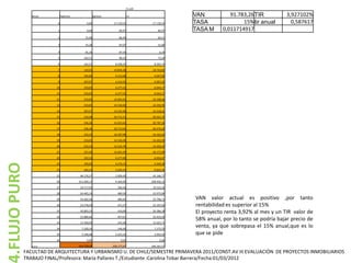 FLUJO

              MESES        Ingresos                Egresos                I-E                  VAN           91.783,26 TIR          3,927102%
                       0                    0,00              17.139,55           -17.139,55   TASA               15% tir anual       0,587617
                       1                    0,00                  85,97               -85,97   TASA M     0,011714917
                       2                   25,98                  86,49               -60,51

                       3                   55,28                  87,07               -31,80

                       4                   81,26                  87,59                -6,34

                       5                 162,51                   89,22                73,29

                       6                 162,51                8.428,25            -8.265,74

                       7                 110,55               10.854,38           -10.743,83

                       8                 165,83                4.213,68            -4.047,85

                       9                 207,07                4.214,50            -4.007,43

                      10                 233,05                6.277,22            -6.044,17

                      11                 233,05                6.277,22            -6.044,17

                      12                 233,05               10.401,61           -10.168,56

                      13                 233,05               14.526,00           -14.292,95

                      14                 207,07               14.525,48           -14.318,41

                      15                 210,38               20.712,13           -20.501,75

                      16                 236,36               31.023,62           -30.787,26

                      17                 236,36               20.712,65           -20.476,29

                      18                 222,33               16.587,98           -16.365,65

                      19                 233,05               14.526,00           -14.292,95

                      20                 222,33               14.525,78           -14.303,45

                      21                 227,40               10.401,39           -10.173,99

                      22                 222,33                6.277,00            -6.054,67
.FLUJO PURO




                      23                 329,56                6.279,15            -5.949,58

                      24                 400,10                9.204,59            -8.804,49

                      25               46.176,27               1.009,49            45.166,77

                      26              213.200,12               4.264,00           208.936,12

                      27               19.717,92                394,36             19.323,56

                      28               24.465,19                489,30             23.975,89

                      29               24.282,36                485,65             23.796,71   VAN valor actual es positivo ,por tanto
                      30               23.578,59                471,57             23.107,02   rentabilidad es superior al 15%
                      31               20.802,23                416,04             20.386,18
                                                                                               El proyecto renta 3,92% al mes y un TIR valor de
                      32               22.880,66                457,61             22.423,05
                                                                                               58% anual, por lo tanto se podría bajar precio de
                      33               12.269,09                245,38             12.023,71

                      34                7.320,10                146,40              7.173,70
                                                                                               venta, ya que sobrepasa el 15% anual,que es lo
                      35                5.196,08               2.253,16             2.942,93   que se pide
                      36                    0,00                   0,00                 0,00

              Suma                    424.539,04             258.177,47           166.361,57

          FACULTAD DE ARQUITECTURA Y URBANISMO U. DE CHILE/SEMESTRE PRIMAVERA 2011/CONST.AV III EVALUACIÓN DE PROYECTOS INMOBILIARIOS
          TRABAJO FINAL/Profesora: María Pallares T./Estudiante :Carolina Tobar Barrera/Fecha:01/03/2012
 