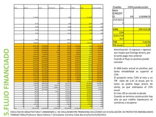MESES        Egresos                Interes               Amortización             Ingreso                Crédito               Flujo                 Flujo Acumulado      Credito     100% construcción
                                                                                                                                                                                                tasa
                                                                                                                                                                                                CREDIT
                             0               17.139,55                                                                  0,00                                  -17.139,55                        O              6%       0,0048676
                                                                                                                                                                                                214.923,5
                             1                   85,97                                                                  0,00                                      -85,97                 0,00           2
                             2                   86,49                                                                 25,98                                      -60,51                 0,00

                             3                   87,07                                                                 55,28                                      -31,80                 0,00   VAN                    104.410,38
                             4                   87,59                                                                 81,26                                       -6,34                 0,00         15%
                                                                                                                                                                                                 0,011714
                             5                   89,22                                                               162,51                                       73,29                  0,00         917
                             6                8.428,25                                                               162,51                                    -8.265,74                 0,00   TIR                        7,623%
                             7               10.854,38         52,4049995                        0,00                110,55              10.766,20                -30,04            10.766,20   TIR anual                     1,41
                             8                4.213,68         72,4806784                        0,00                165,83               4.124,39                  4,06            14.890,59
                                                                                                                                                                                                Amortización: Si ingresos + egresos
5.FLUJO FINANCIADO




                             9                4.214,50         92,5366005                        4,06                207,07               4.124,39                20,36             19.010,92
                             10
                             11
                                              6.277,22
                                              6.277,22
                                                               122,551011
                                                                   152,66453
                                                                                                20,36
                                                                                                 0,00
                                                                                                                     233,05
                                                                                                                     233,05
                                                                                                                                          6.186,59
                                                                                                                                          6.186,59
                                                                                                                                                                   -0,49
                                                                                                                                                                  -10,25
                                                                                                                                                                                    25.177,14
                                                                                                                                                                                    31.363,73
                                                                                                                                                                                                son mayor que 0,tengo dinero, por
                             12              10.401,61         202,853727                        0,00                233,05              10.310,98                -60,44            41.674,70   lo tanto pago mes anterior
                             13
                             14
                                             14.526,00
                                             14.525,48
                                                               273,118602
                                                               343,383478
                                                                                                 0,00
                                                                                                 0,00
                                                                                                                     233,05
                                                                                                                     207,07
                                                                                                                                         14.435,37
                                                                                                                                         14.435,37
                                                                                                                                                                 -130,70
                                                                                                                                                                 -226,43
                                                                                                                                                                                    56.110,07
                                                                                                                                                                                    70.545,44
                                                                                                                                                                                                Cuando el flujo es positivo puedo
                             15              20.712,13         443,761872                        0,00                210,38              20.621,95               -323,56            91.167,39   cancelar
                             16              31.023,62         594,329464                        0,00                236,36              30.932,93               -448,66           122.100,32
                             17              20.712,65         694,707858                        0,00                236,36              20.621,95               -549,04           142.722,27
                             18              16.587,98         775,010573                        0,00                222,33              16.497,56               -643,10           159.219,83   El VAN (valor actual es positivo ,por
                             19              14.526,00         845,275449                        0,00                233,05              14.435,37               -702,86           173.655,20
                             20              14.525,78         915,540325                        0,00                222,33              14.435,37               -783,63           188.090,56
                                                                                                                                                                                                tanto rentabilidad es superior al
                             21              10.401,39         965,729522                        0,00                227,40              10.310,98               -828,75           198.401,54   15%
                             22               6.277,00             995,84304                     0,00                222,33               6.186,59               -863,93           204.588,12
                             23               6.279,15         1025,95656                        0,00                329,56               6.186,59               -788,95           210.774,71
                                                                                                                                                                                                El proyecto renta 7,6% al mes y un
                             24               9.204,59         1046,03224                        0,00                400,10               4.124,39             -5.726,13           214.899,10   TIR valor de 1,41 al anual, por lo
                             25
                             26
                                              1.009,49
                                              4.264,00
                                                               1046,03224
                                                               831,272294
                                                                                                 0,00
                                                                                          44120,74
                                                                                                                   46.176,27
                                                                                                                  213.200,12
                                                                                                                                                              44.120,74
                                                                                                                                                             163.984,10
                                                                                                                                                                                   214.899,10
                                                                                                                                                                                   170.778,36
                                                                                                                                                                                                tanto se podría bajar precio de
                             27                394,36          33,0713903                163984,10                 19.717,92                                 -144.693,61             6.794,26   venta, ya que sobrepasa el 15%
                             28                489,30          33,0713903                        0,00              24.465,19                                  23.942,82              6.794,26
                             29                485,65                     0                   6794,26              24.282,36                                  17.002,45                  0,00
                                                                                                                                                                                                anual
                             30                471,57                     0                      0,00              23.578,59                                  23.107,02                  0,00   En mes 28 se cancela la deuda
                             31                416,04                     0                      0,00              20.802,23                                  20.386,18                  0,00
                             32                457,61                     0                      0,00              22.880,66                                  22.423,05                  0,00
                                                                                                                                                                                                Cuando se termina construcción hay
                             33                245,38                     0                      0,00              12.269,09                                  12.023,71                  0,00   alza ya que crédito hipotecario se
                             34                146,40                     0                      0,00               7.320,10                                   7.173,70                  0,00
                             35               2.253,16                    0                      0,00               5.196,08                                   2.942,93                  0,00
                                                                                                                                                                                                comienza a recuperar
                             36                   0,00                    0                      0,00                   0,00                                        0,00                 0,00
                     Suma                   258.177,47         11557,6278                214923,52                424.539,04         214.923,52


                 FACULTAD DE ARQUITECTURA Y URBANISMO U. DE CHILE/SEMESTRE PRIMAVERA 2011/CONST.AV III EVALUACIÓN DE PROYECTOS INMOBILIARIOS
                 TRABAJO FINAL/Profesora: María Pallares T./Estudiante :Carolina Tobar Barrera/Fecha:01/03/2012
 